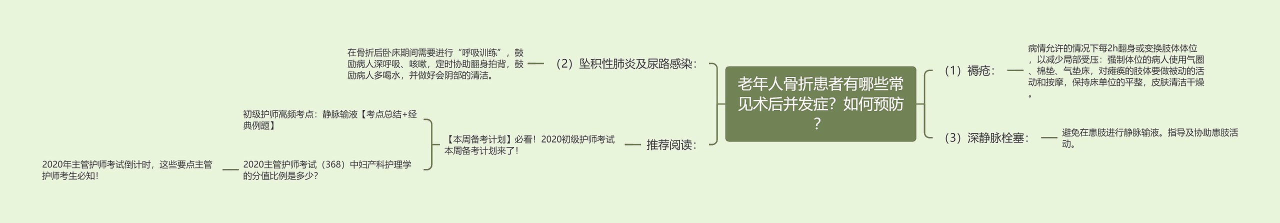 老年人骨折患者有哪些常见术后并发症？如何预防？思维导图