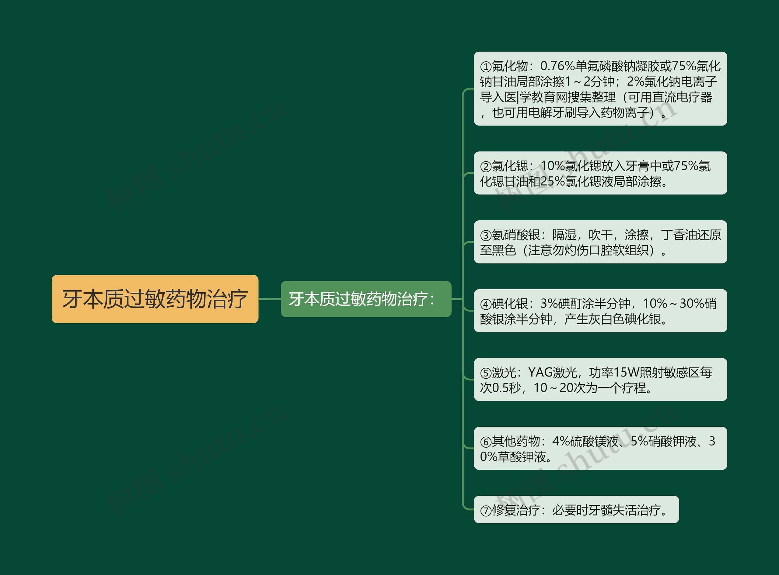 牙本质过敏药物治疗思维导图