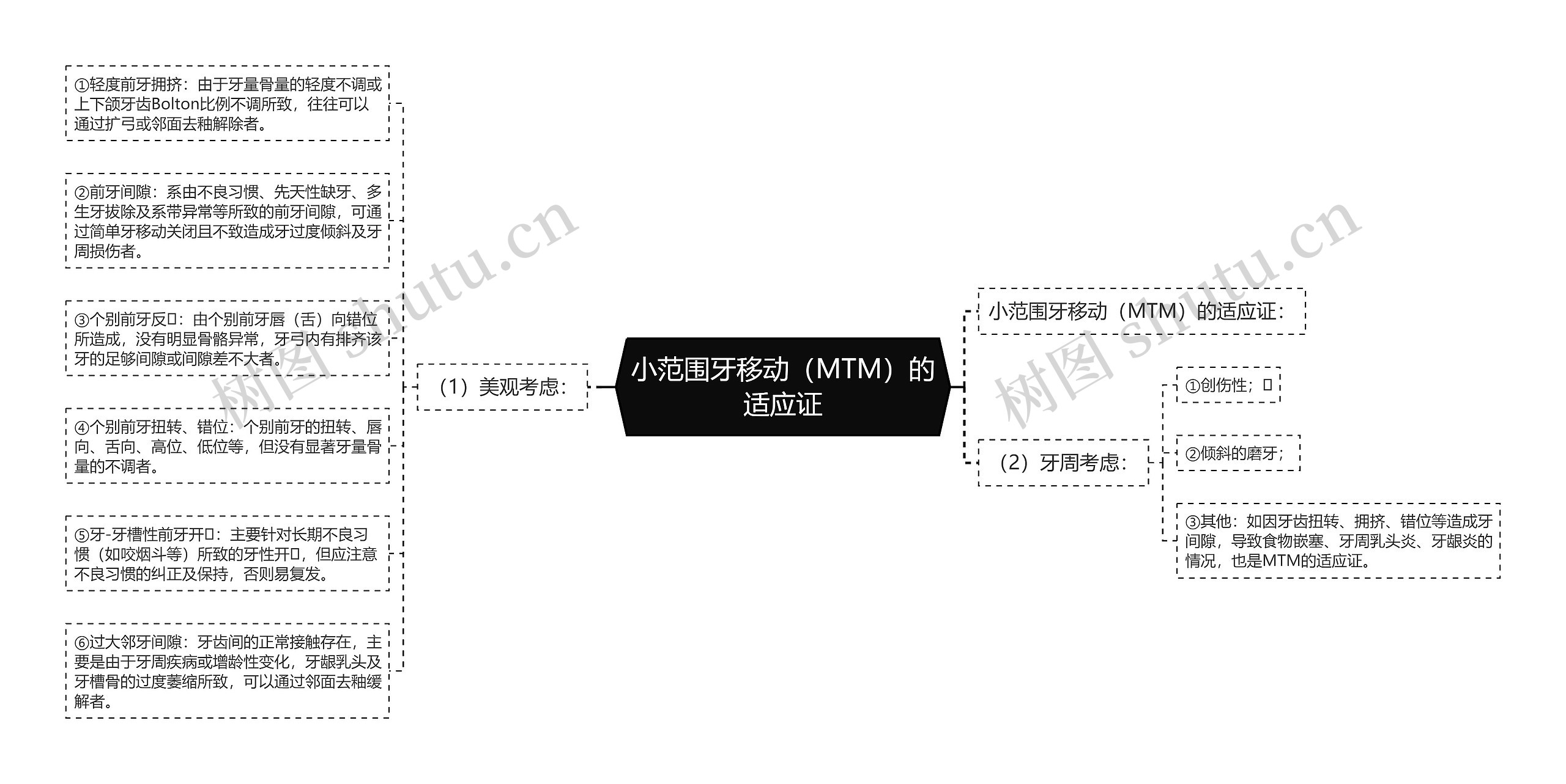 小范围牙移动(MTM)的适应证 小范围牙移动(MTM)的适应证