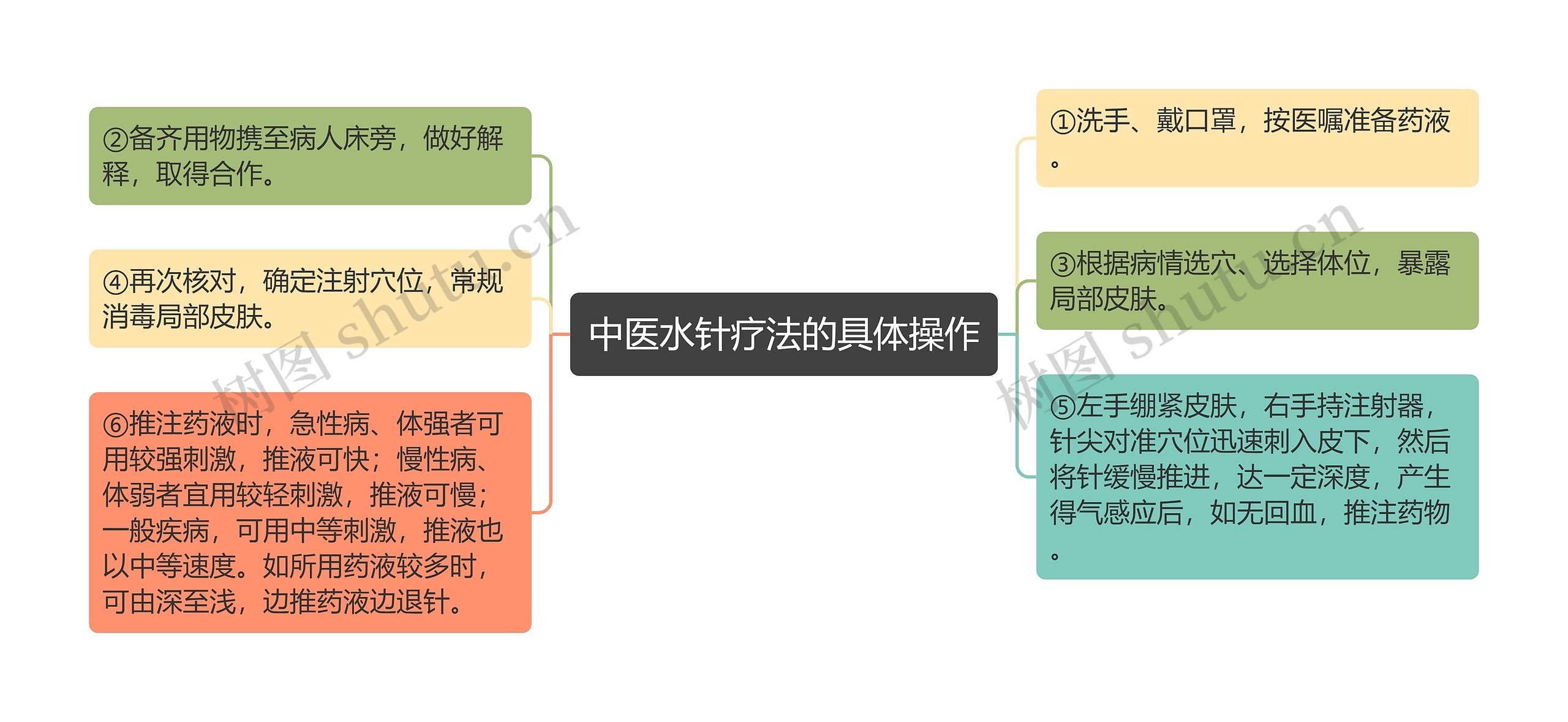 中医水针疗法的具体操作