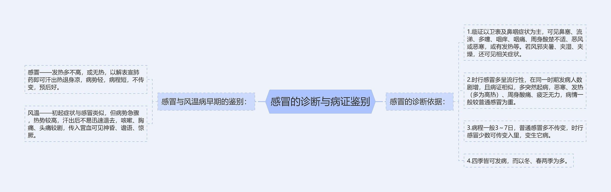 感冒的诊断与病证鉴别 感冒的诊断与病证鉴别