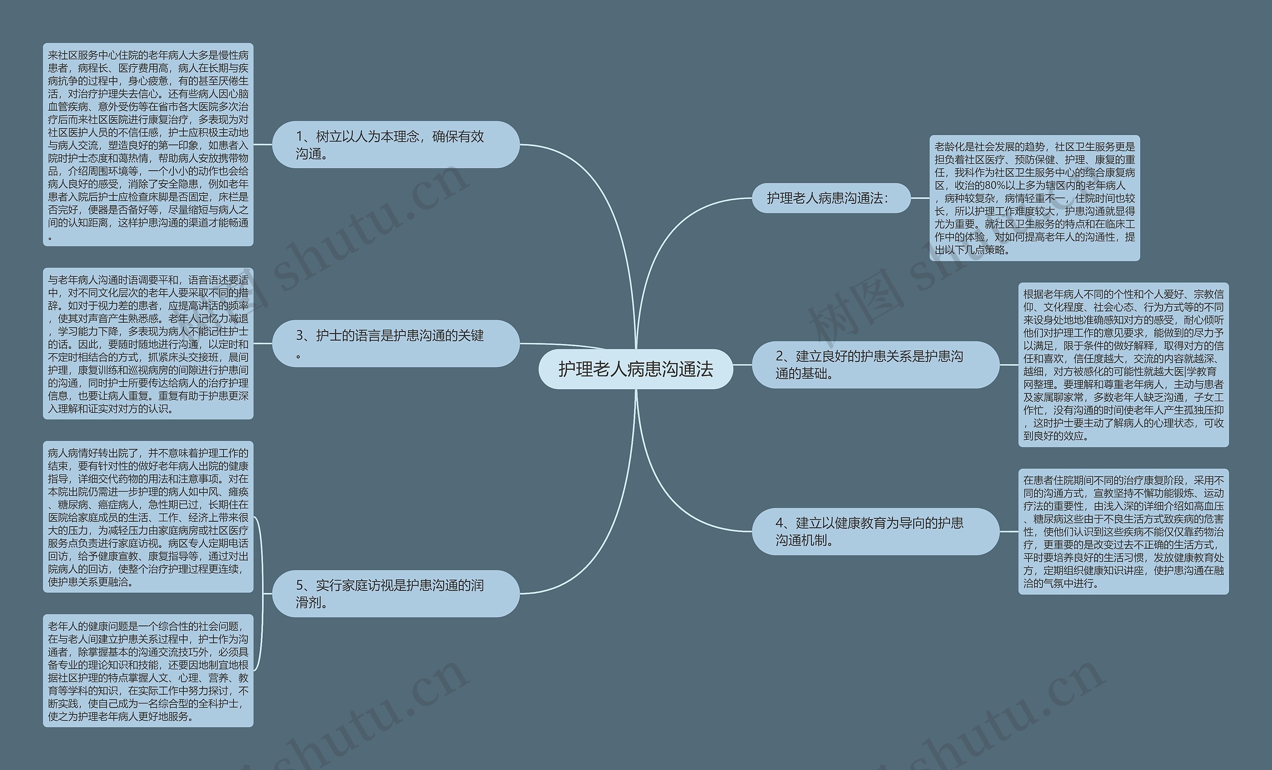 护理老人病患沟通法思维导图