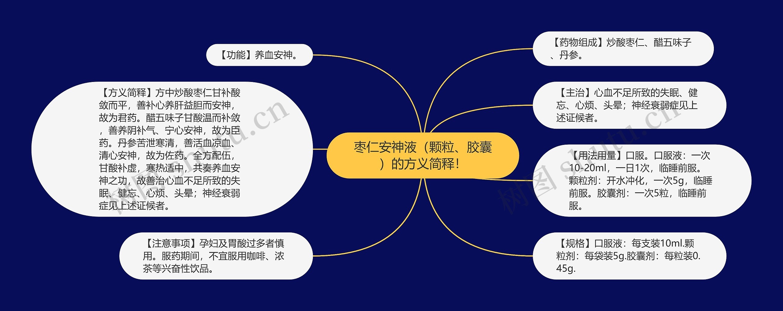 枣仁安神液（颗粒、胶囊）的方义简释！思维导图