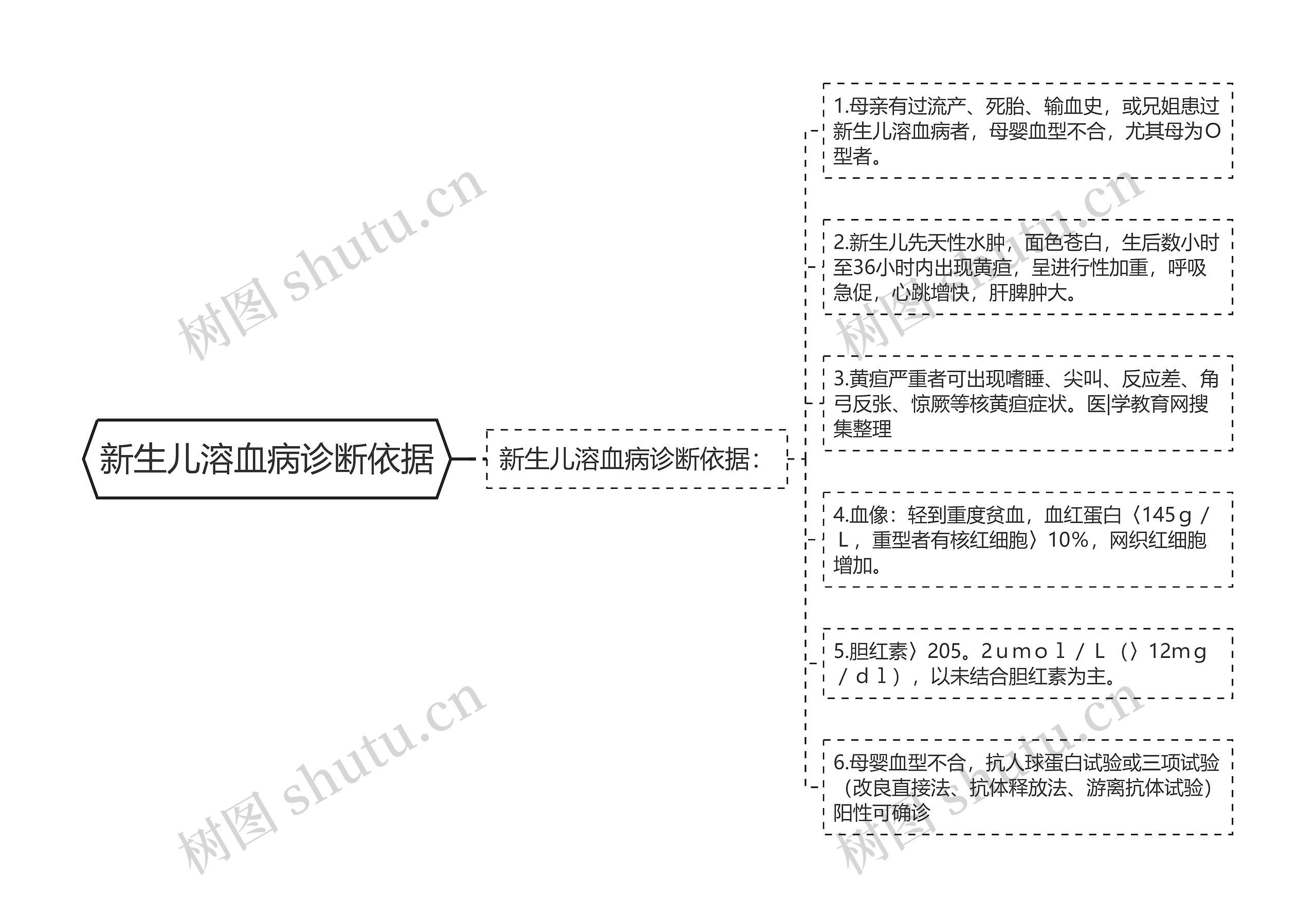 新生儿溶血病诊断依据思维导图