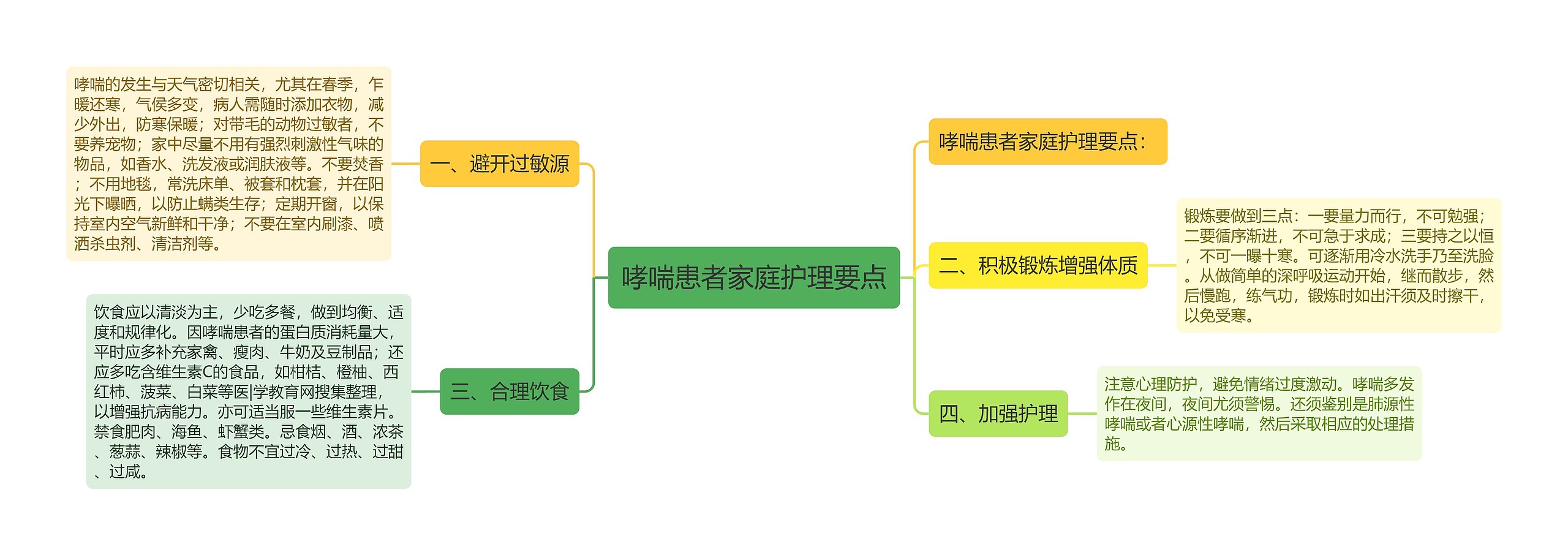 哮喘患者家庭护理要点