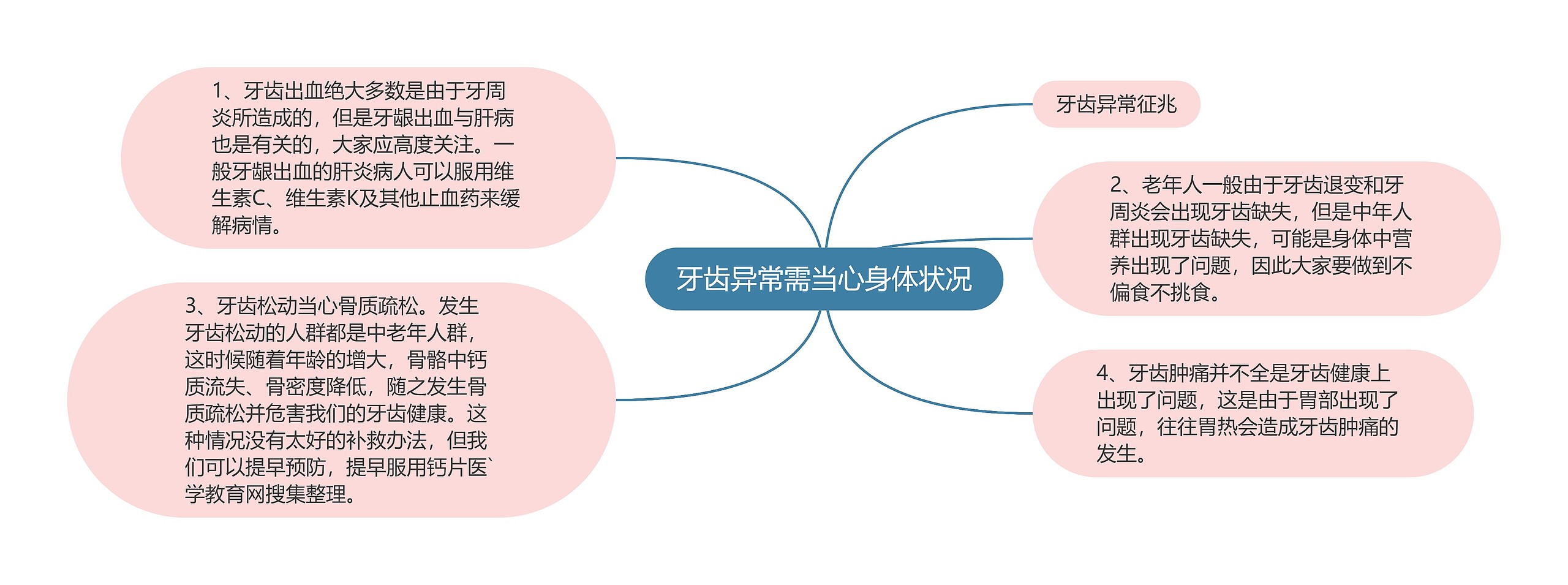 牙齿异常需当心身体状况思维导图