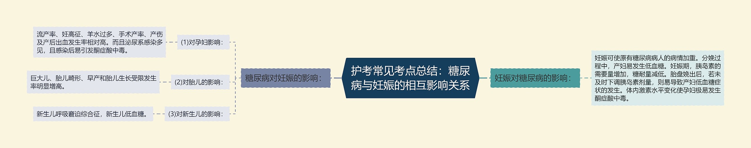 护考常见考点总结：糖尿病与妊娠的相互影响关系思维导图