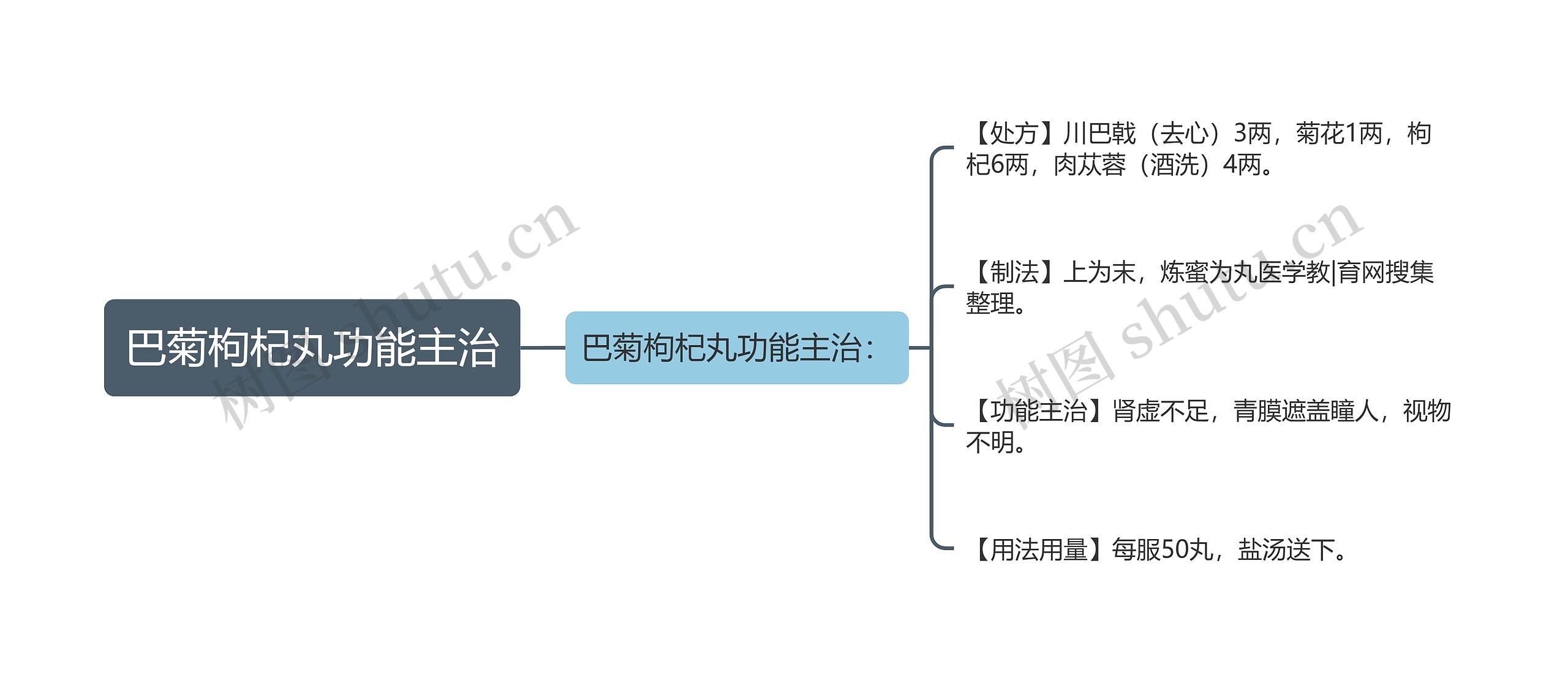 巴菊枸杞丸功能主治思维导图