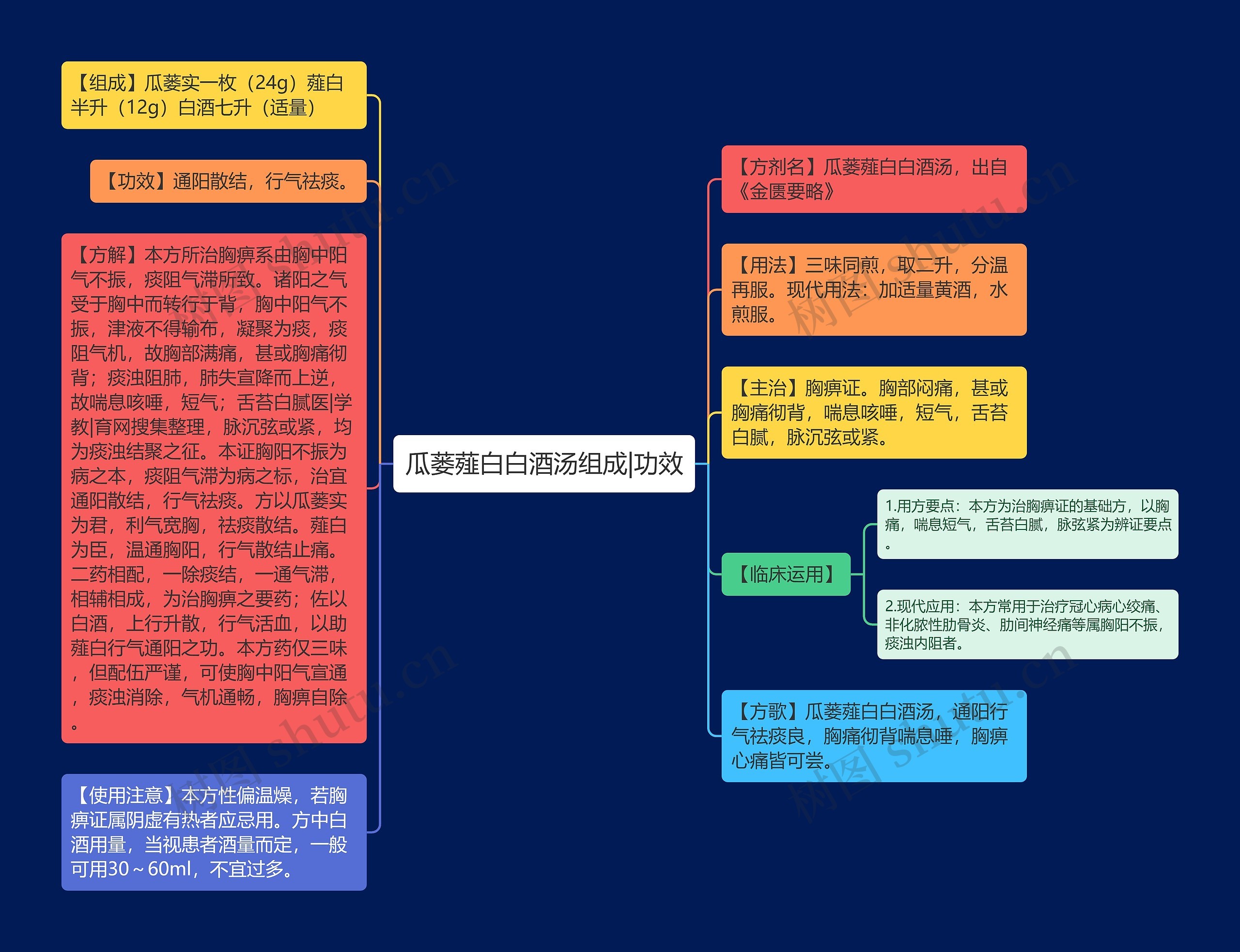 瓜蒌薤白白酒汤组成|功效思维导图