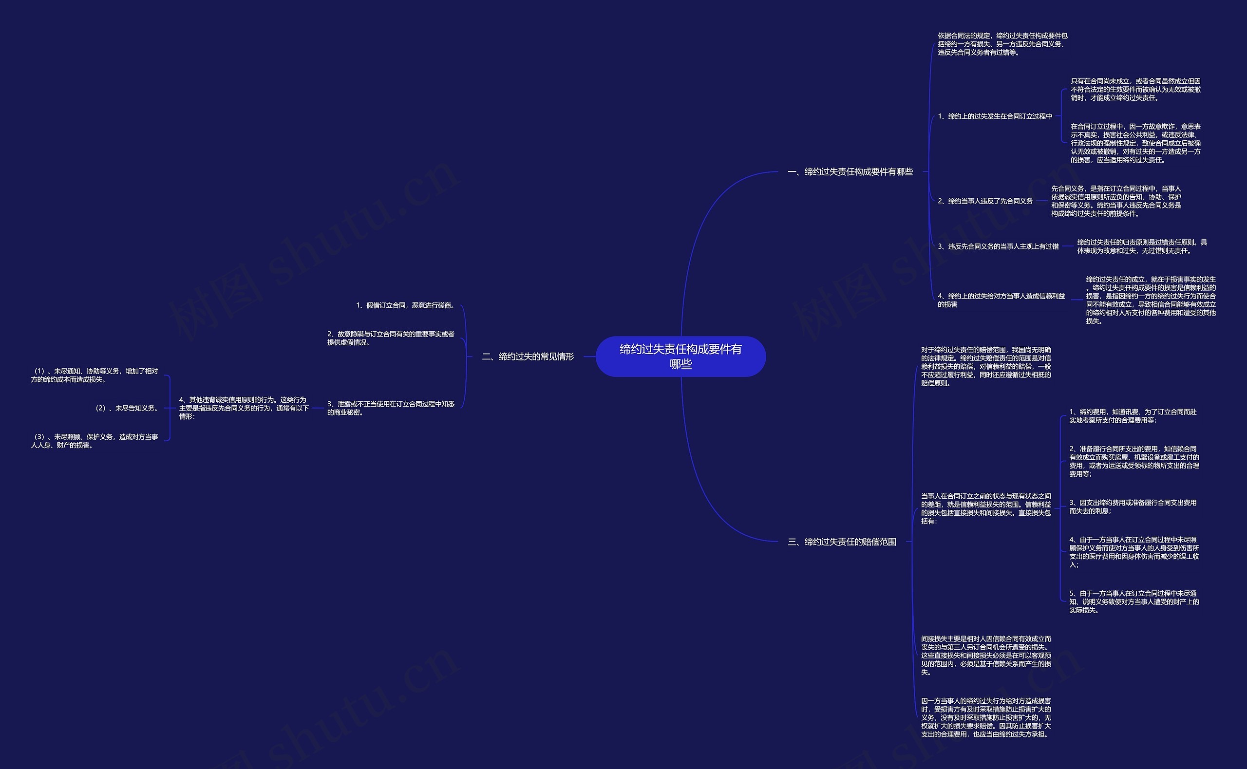 缔约过失责任构成要件有哪些思维导图