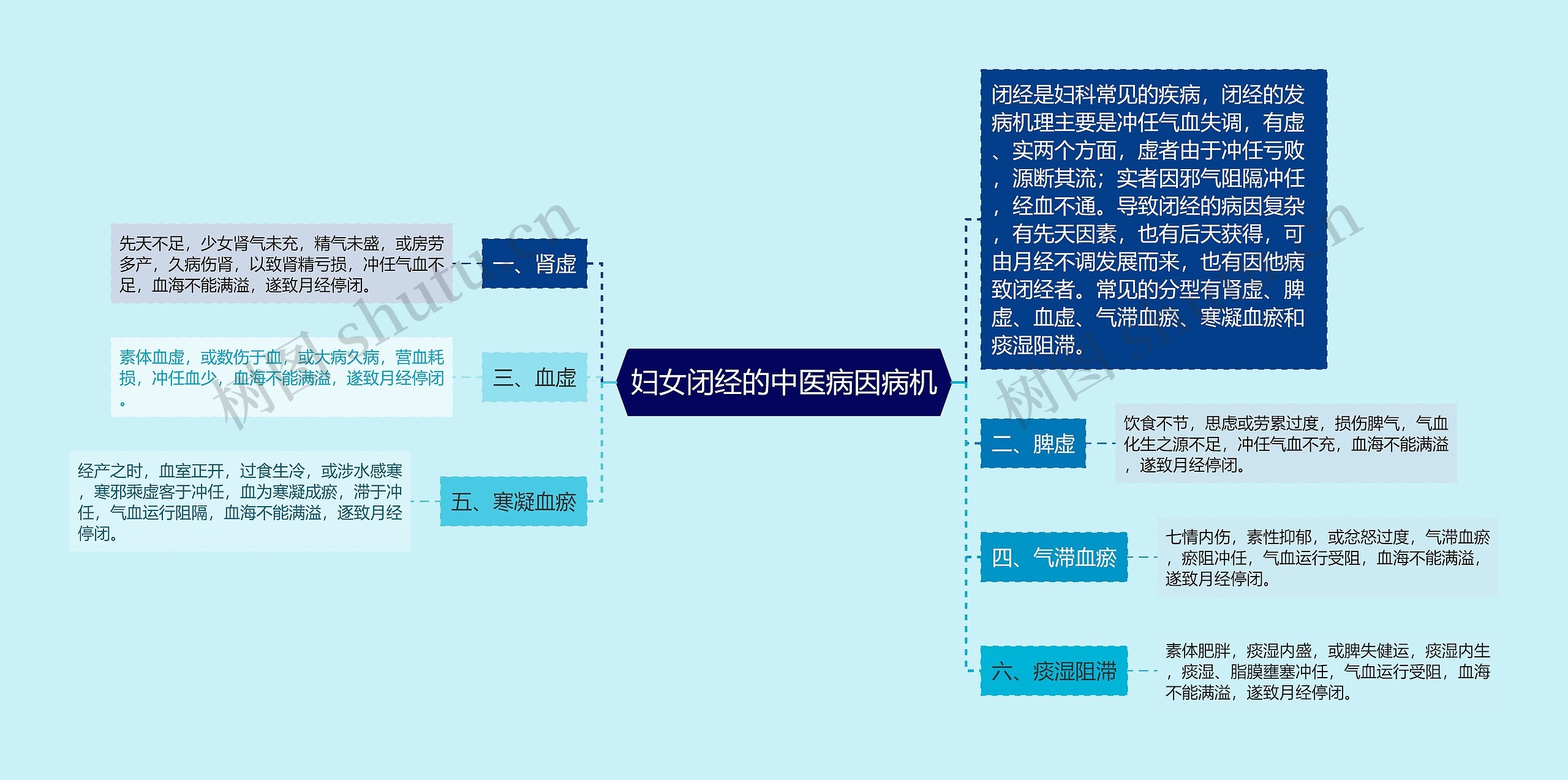 妇女闭经的中医病因病机思维导图