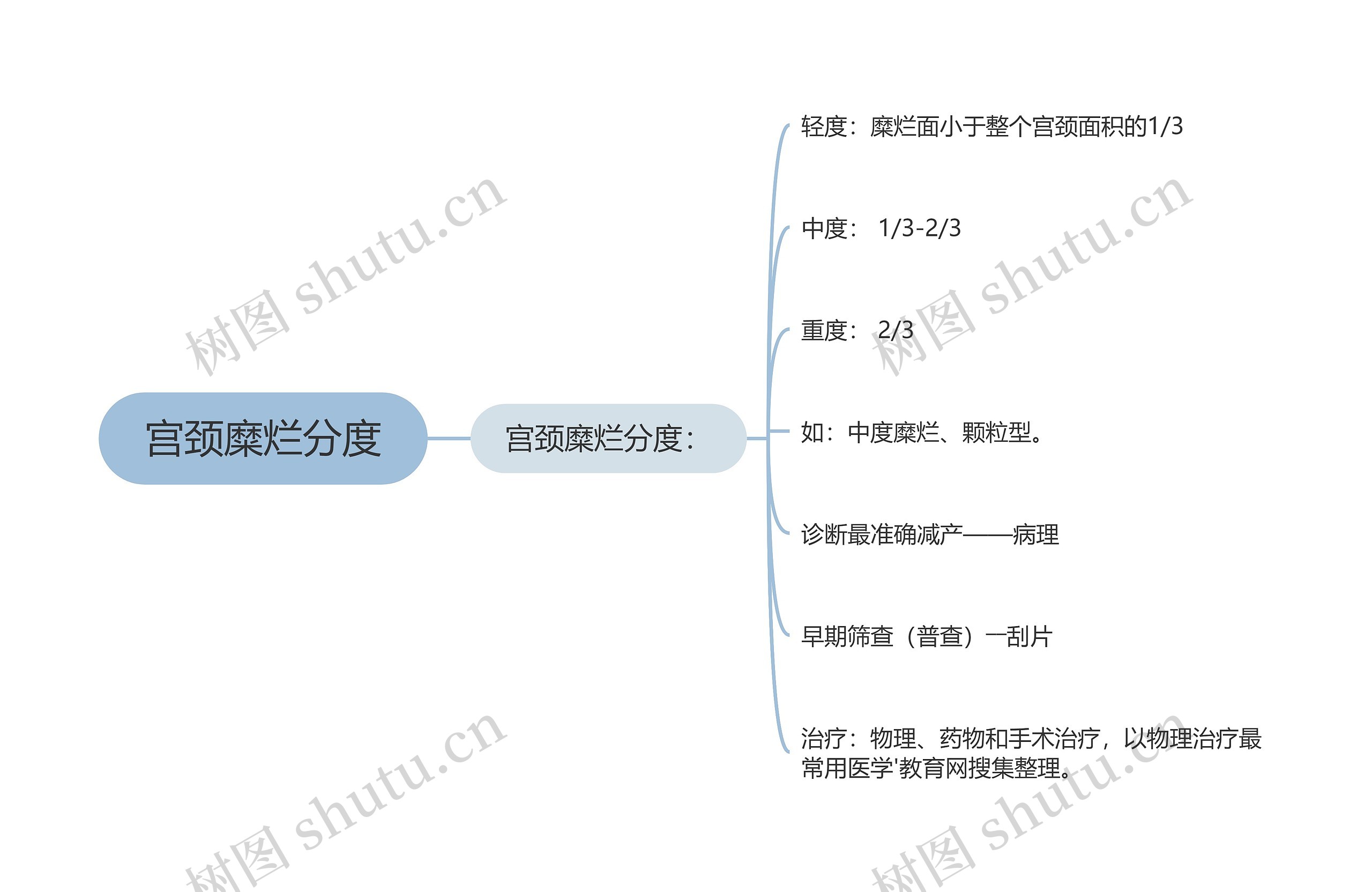 宫颈糜烂分度思维导图