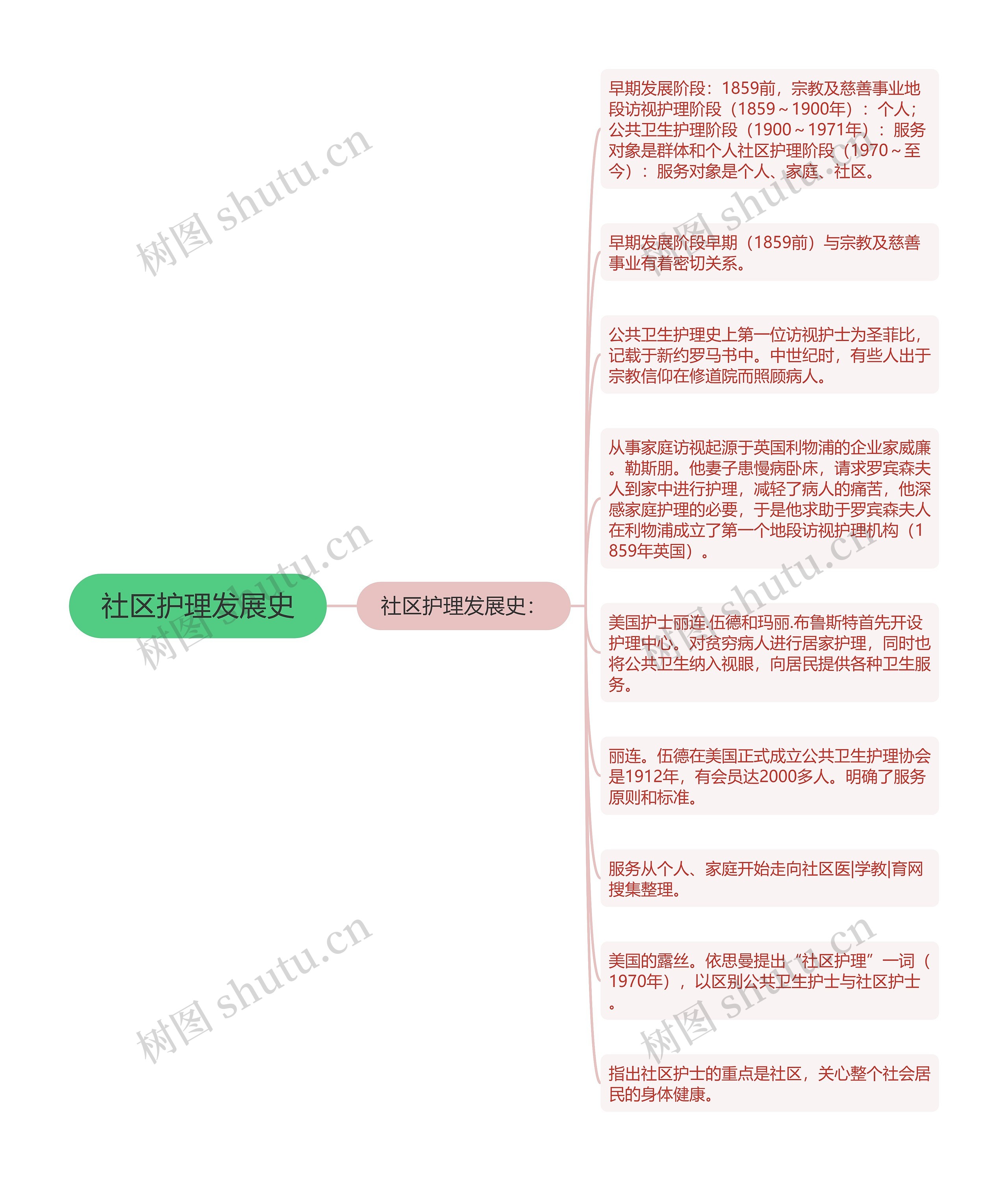 社区护理发展史思维导图