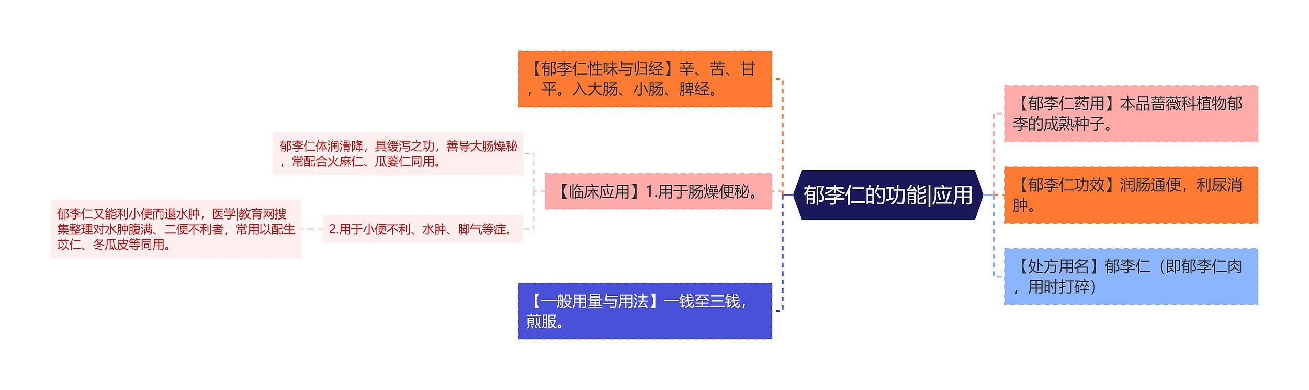 郁李仁的功能|应用思维导图