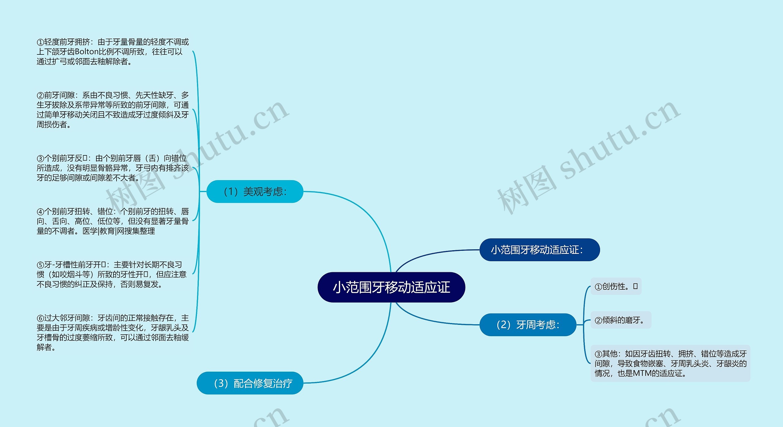 小范围牙移动适应证思维导图