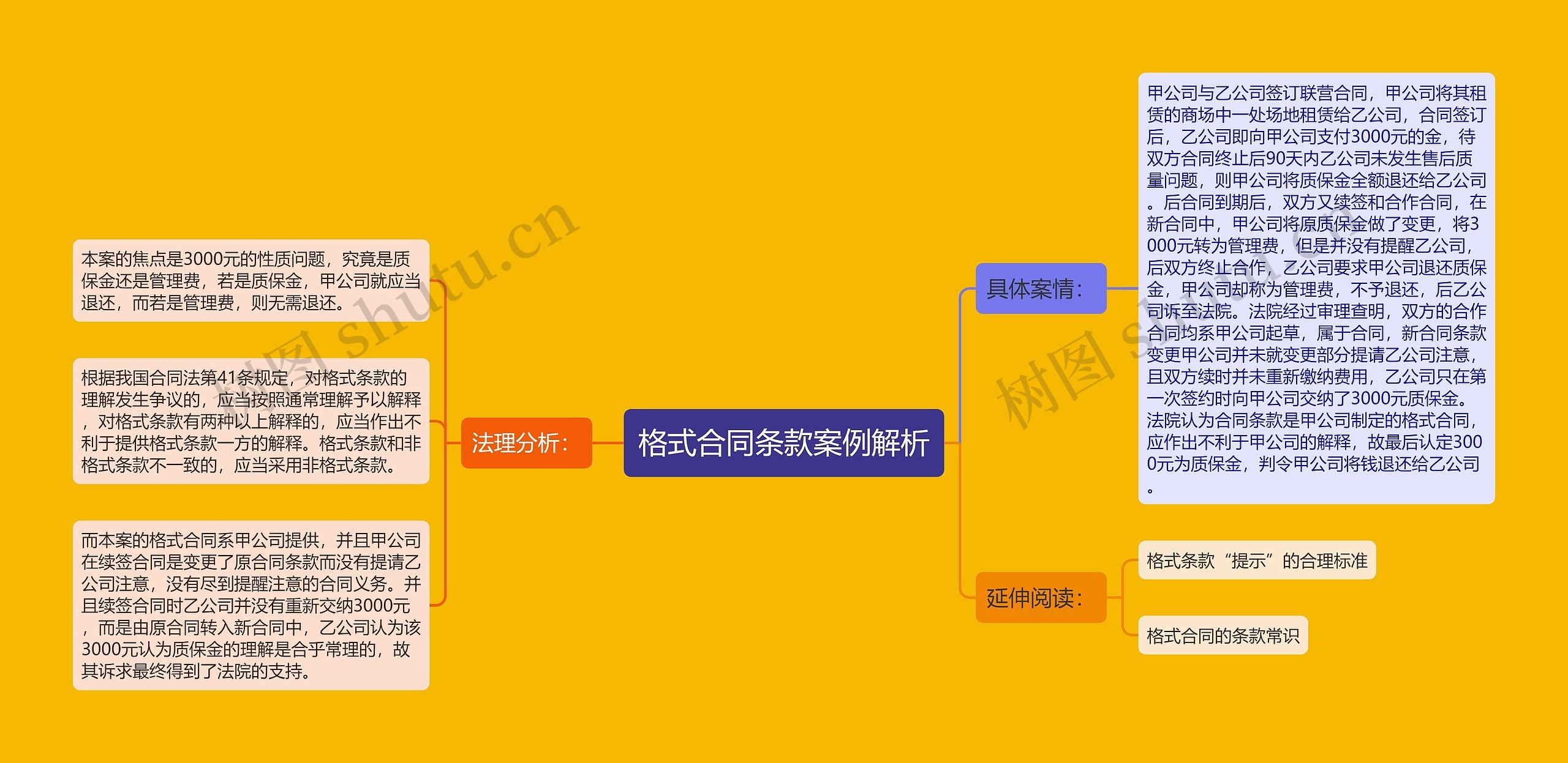 格式合同条款案例解析思维导图