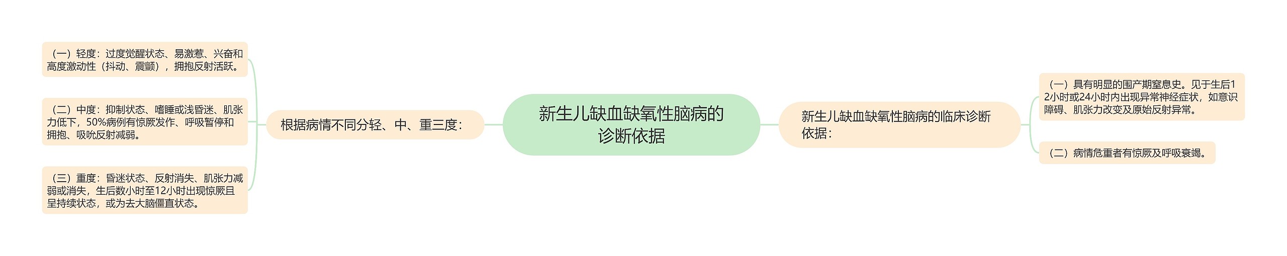 新生儿缺血缺氧性脑病的诊断依据