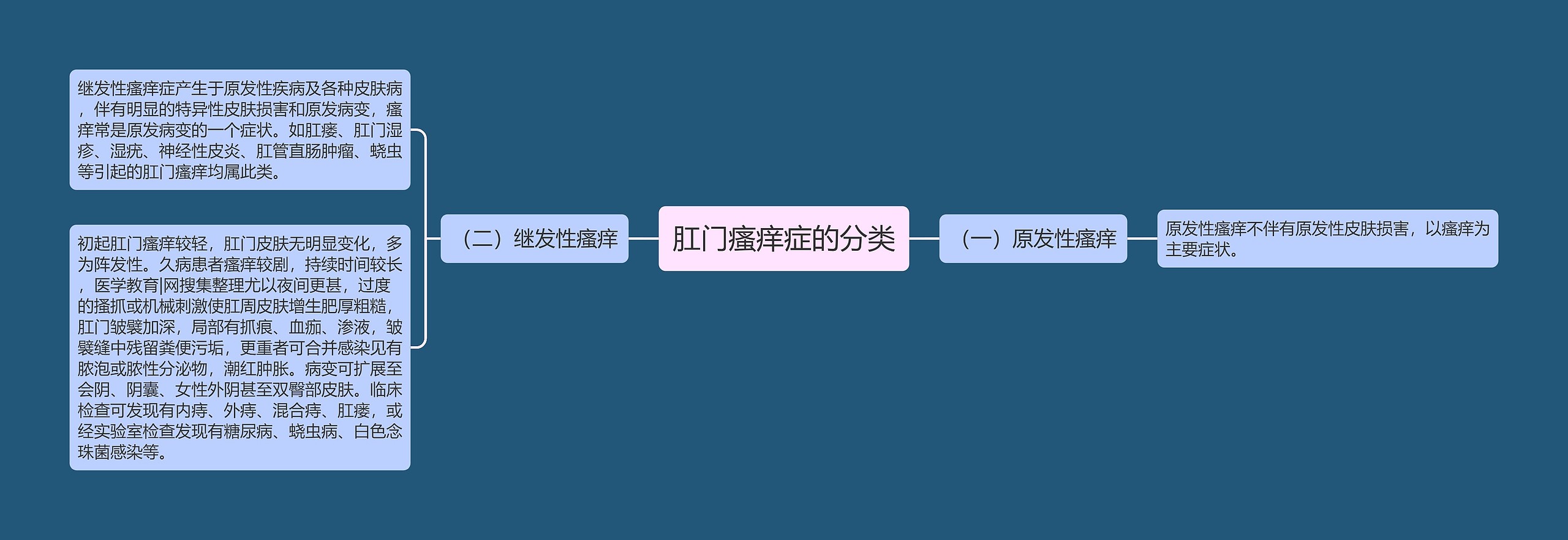 肛门瘙痒症的分类 肛门瘙痒症的分类