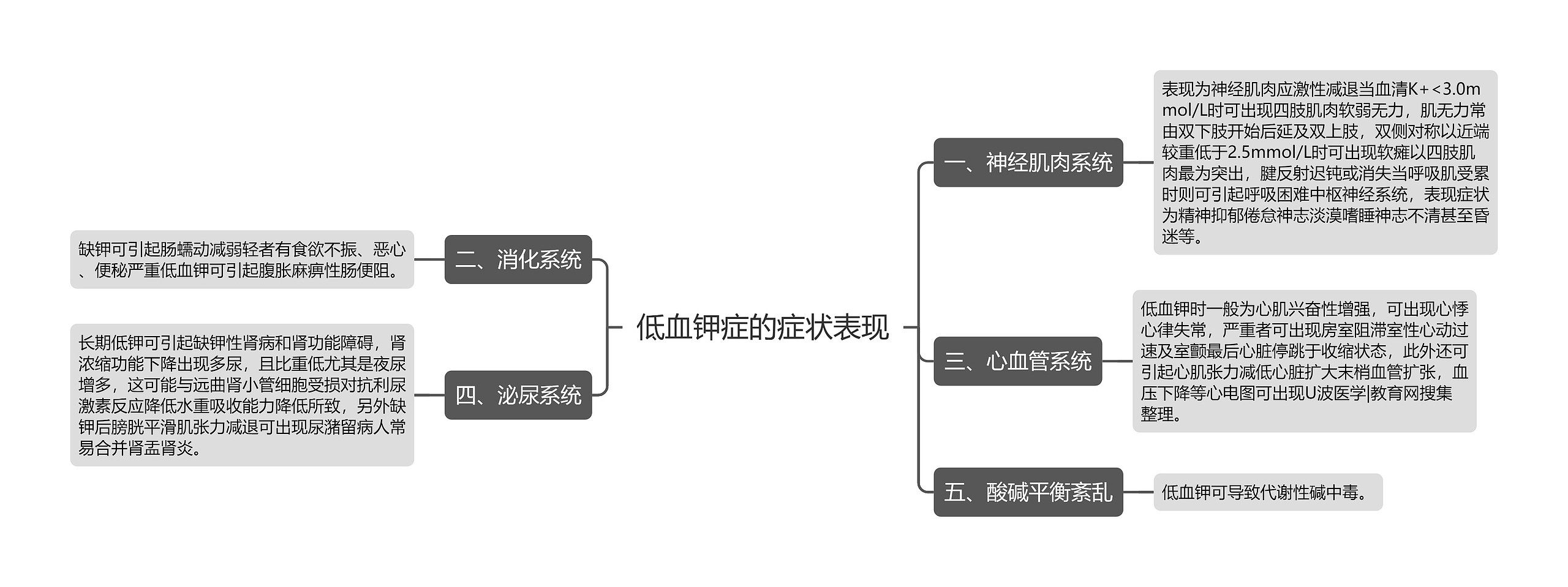 低血钾症的症状表现思维导图