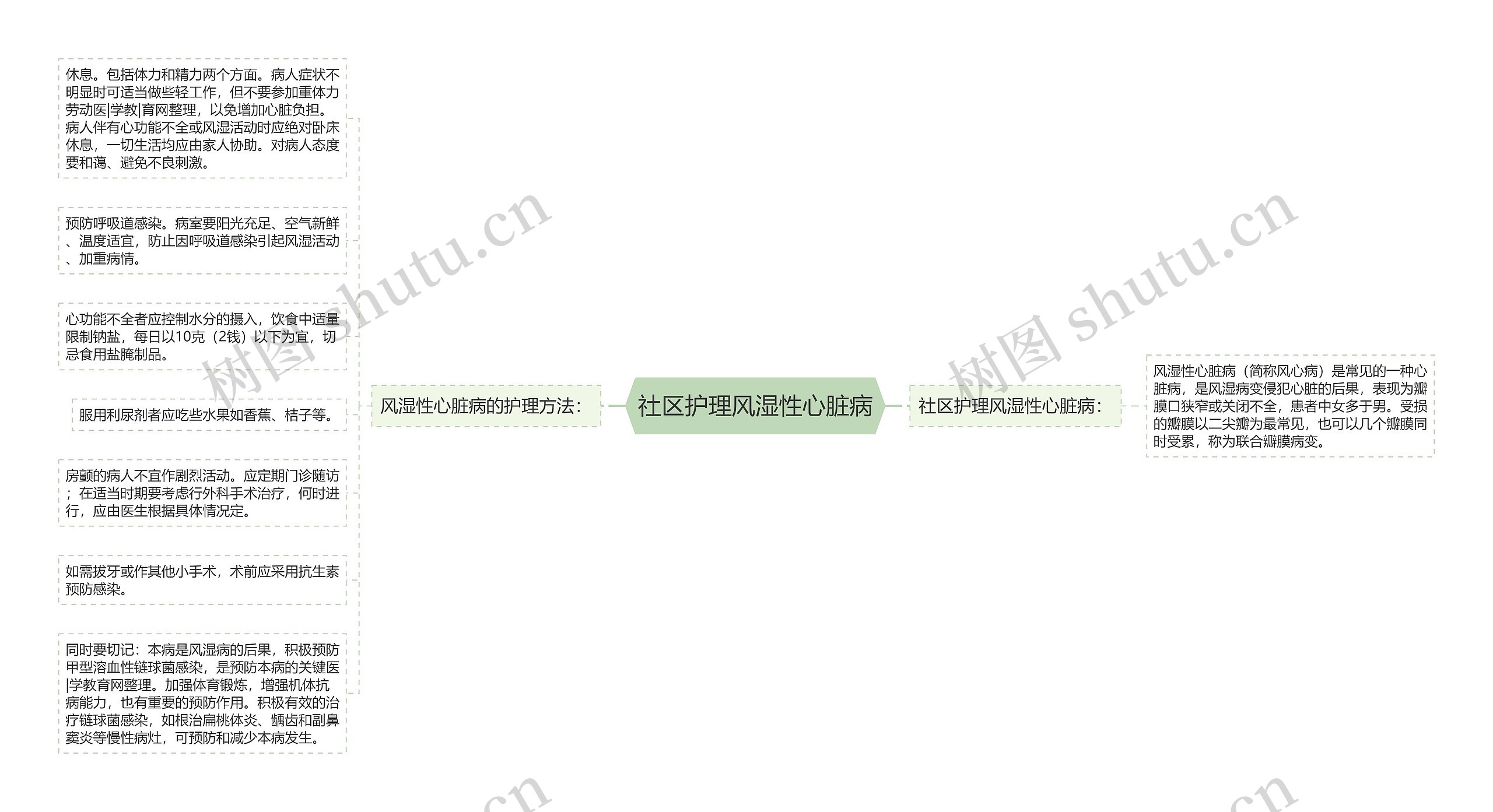 社区护理风湿性心脏病思维导图