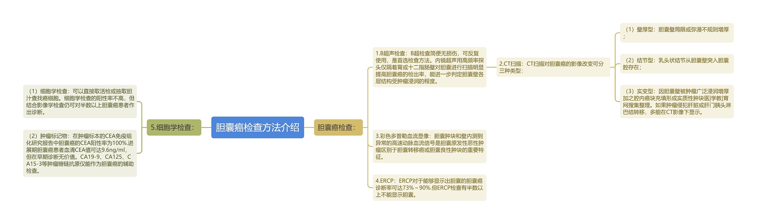 胆囊癌检查方法介绍