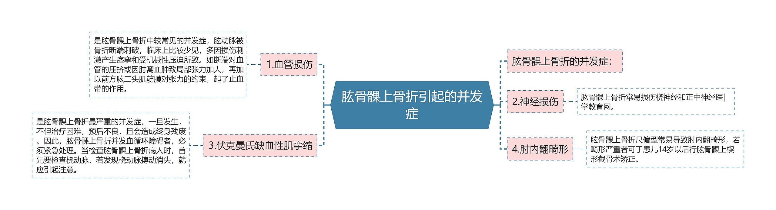 肱骨髁上骨折引起的并发症思维导图