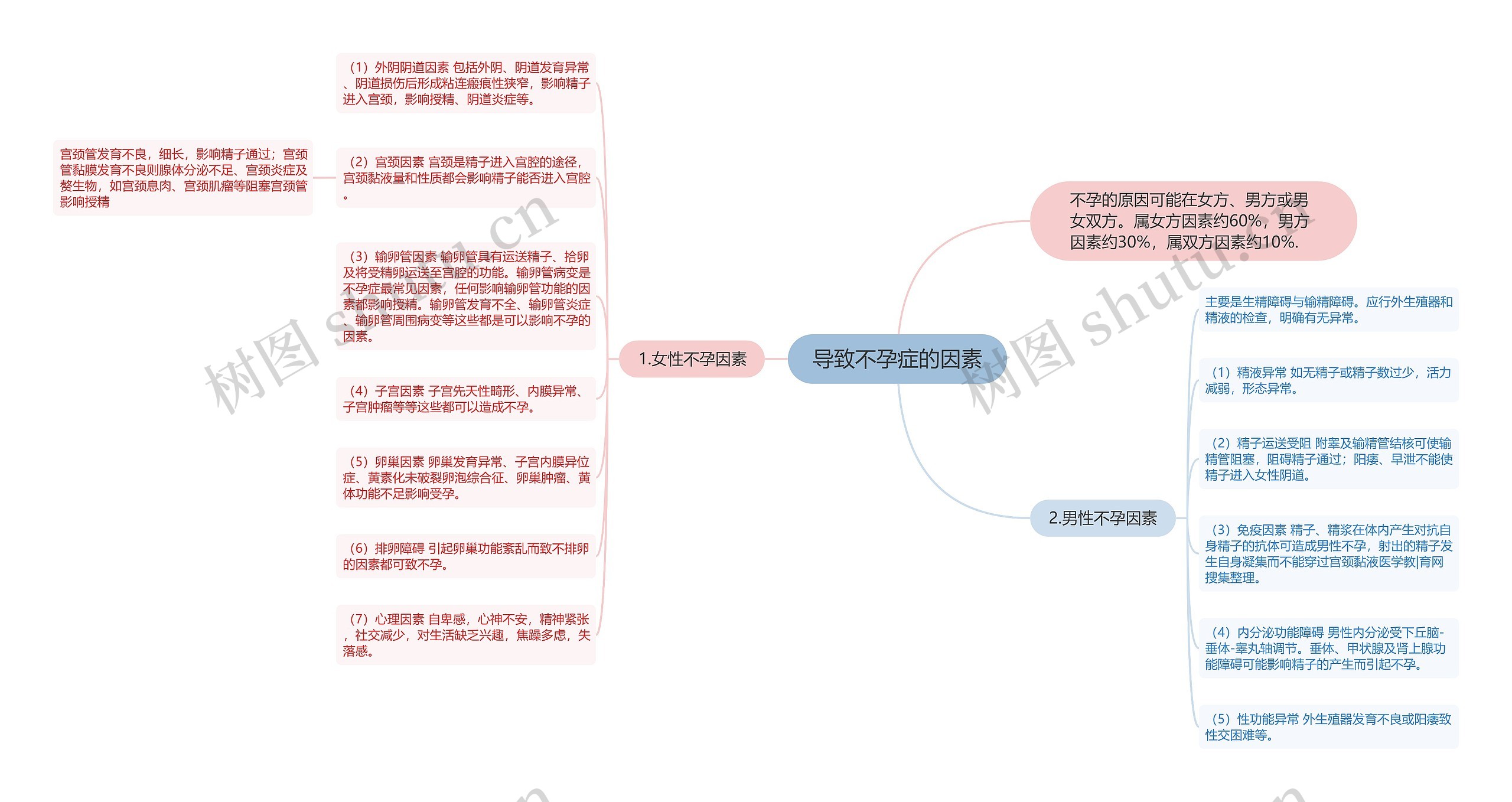 导致不孕症的因素 导致不孕症的因素