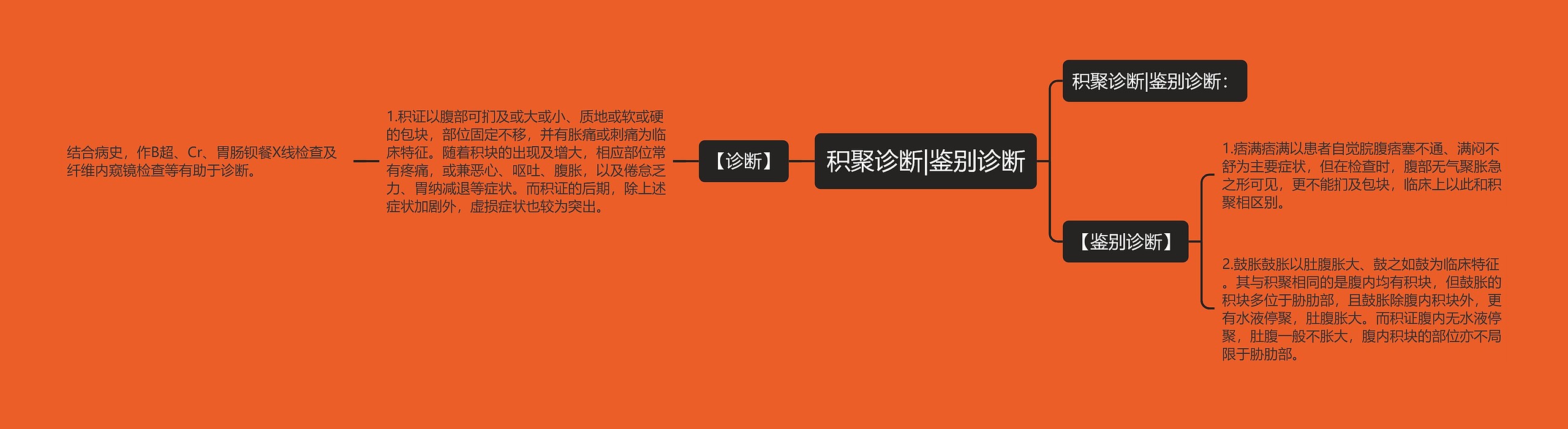 积聚诊断|鉴别诊断 积聚诊断|鉴别诊断