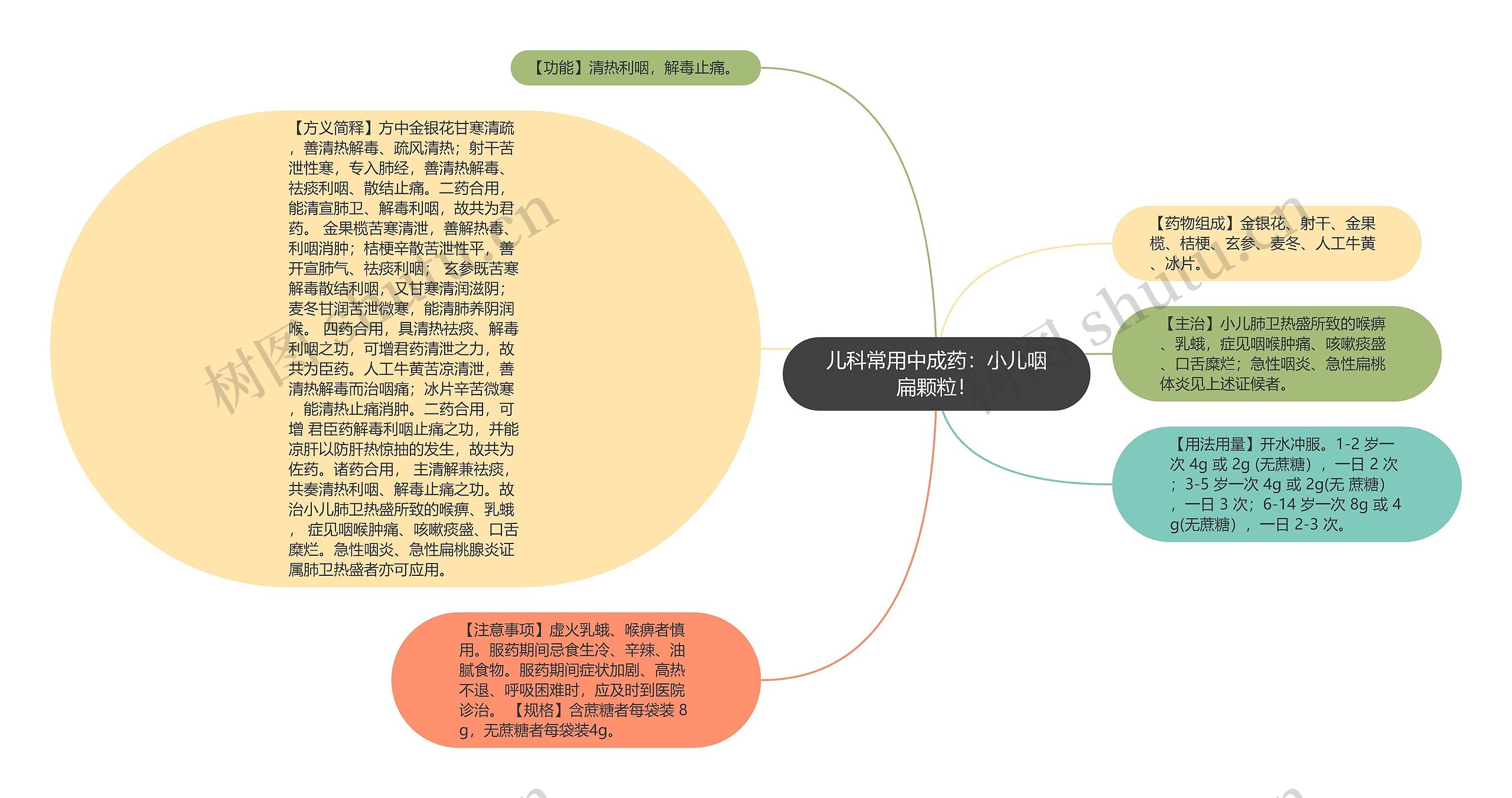 儿科常用中成药：小儿咽扁颗粒！思维导图