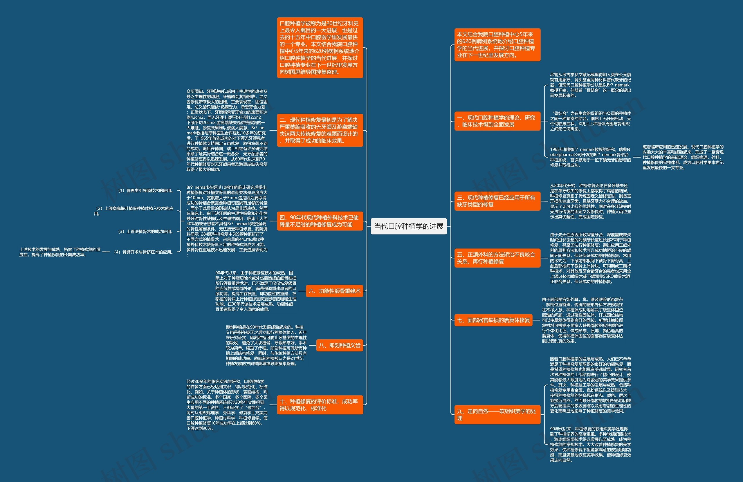 当代口腔种植学的进展思维导图