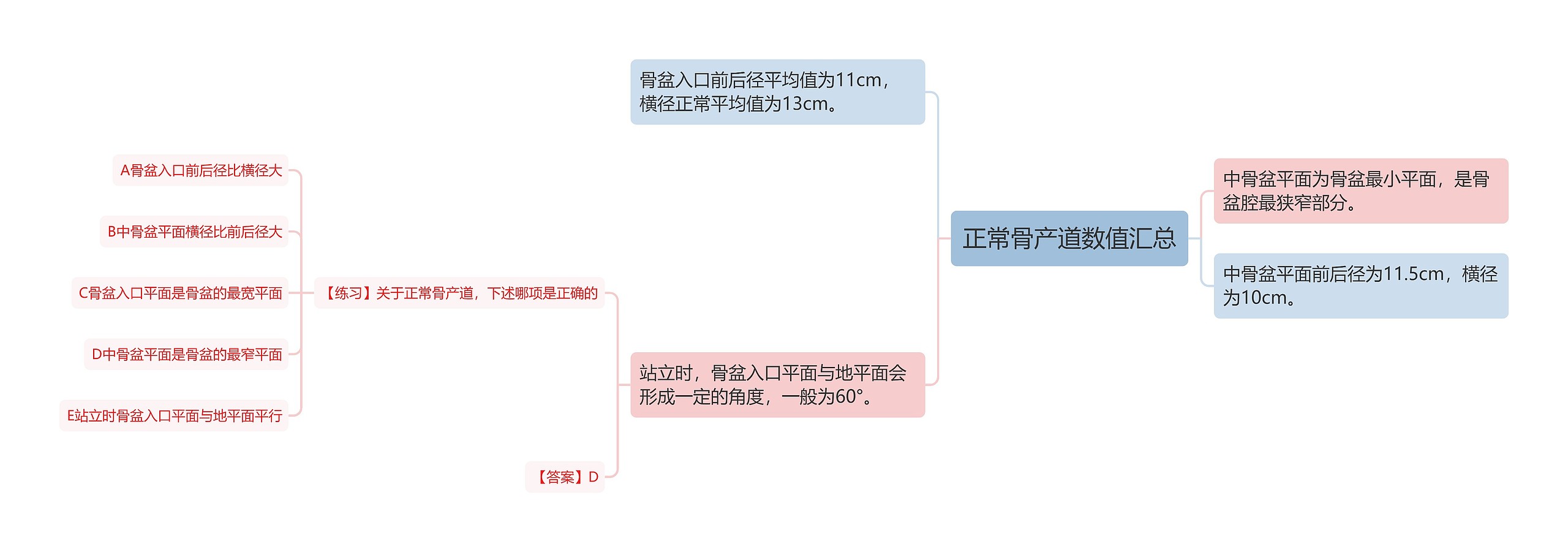 正常骨产道数值汇总思维导图