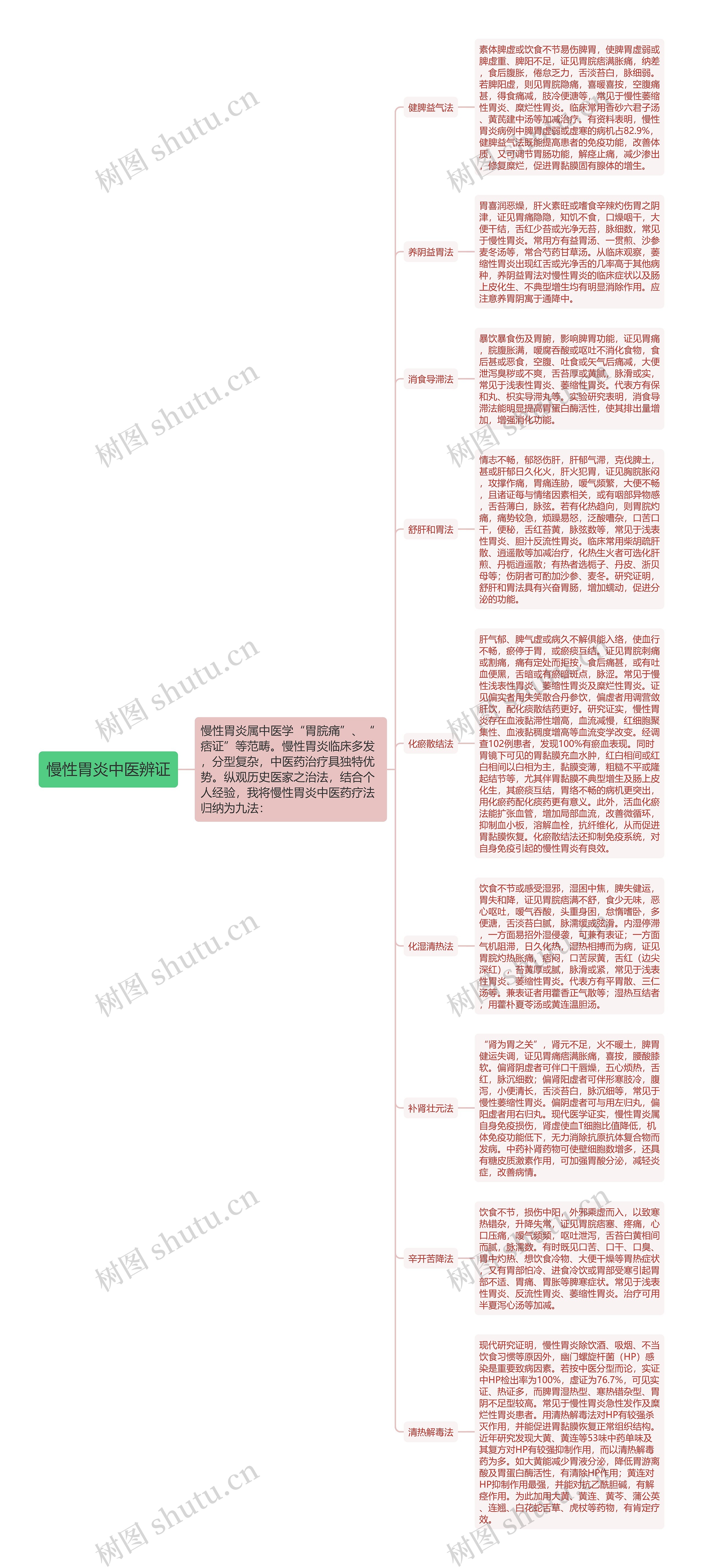慢性胃炎中医辨证 慢性胃炎中医辨证