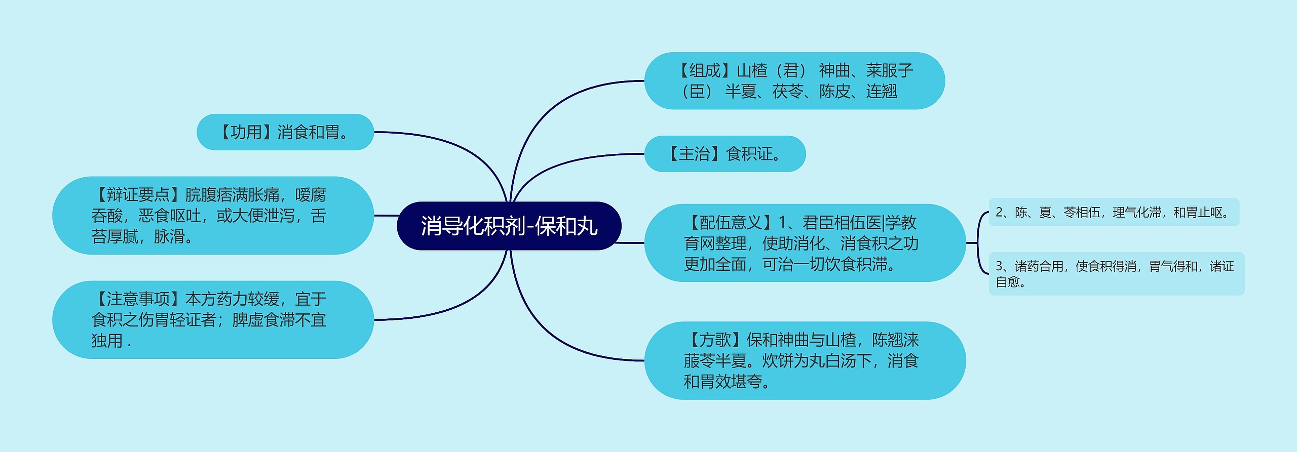 消导化积剂-保和丸思维导图