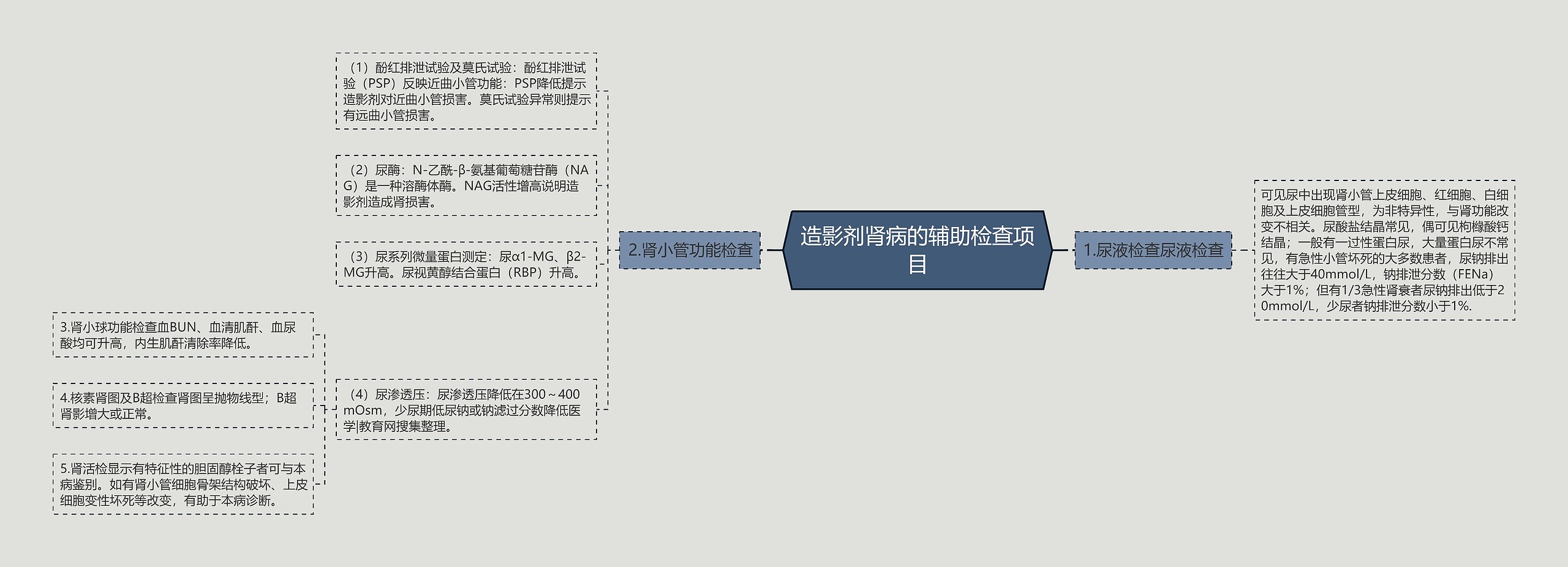 造影剂肾病的辅助检查项目