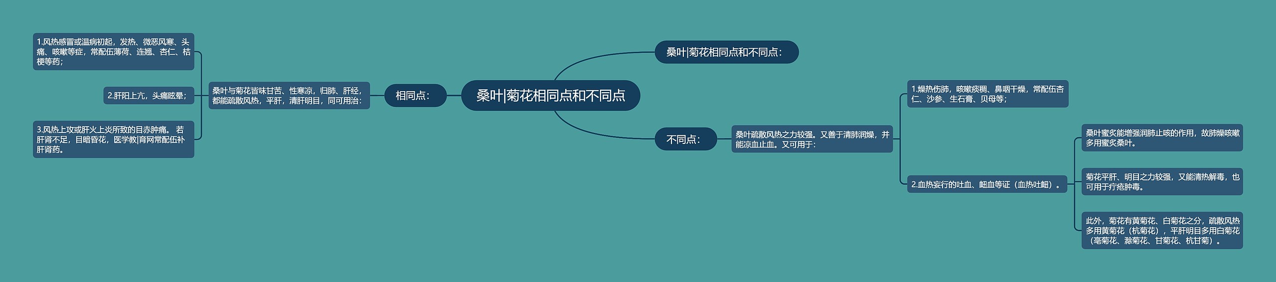 桑叶|菊花相同点和不同点 桑叶|菊花相同点和不同点