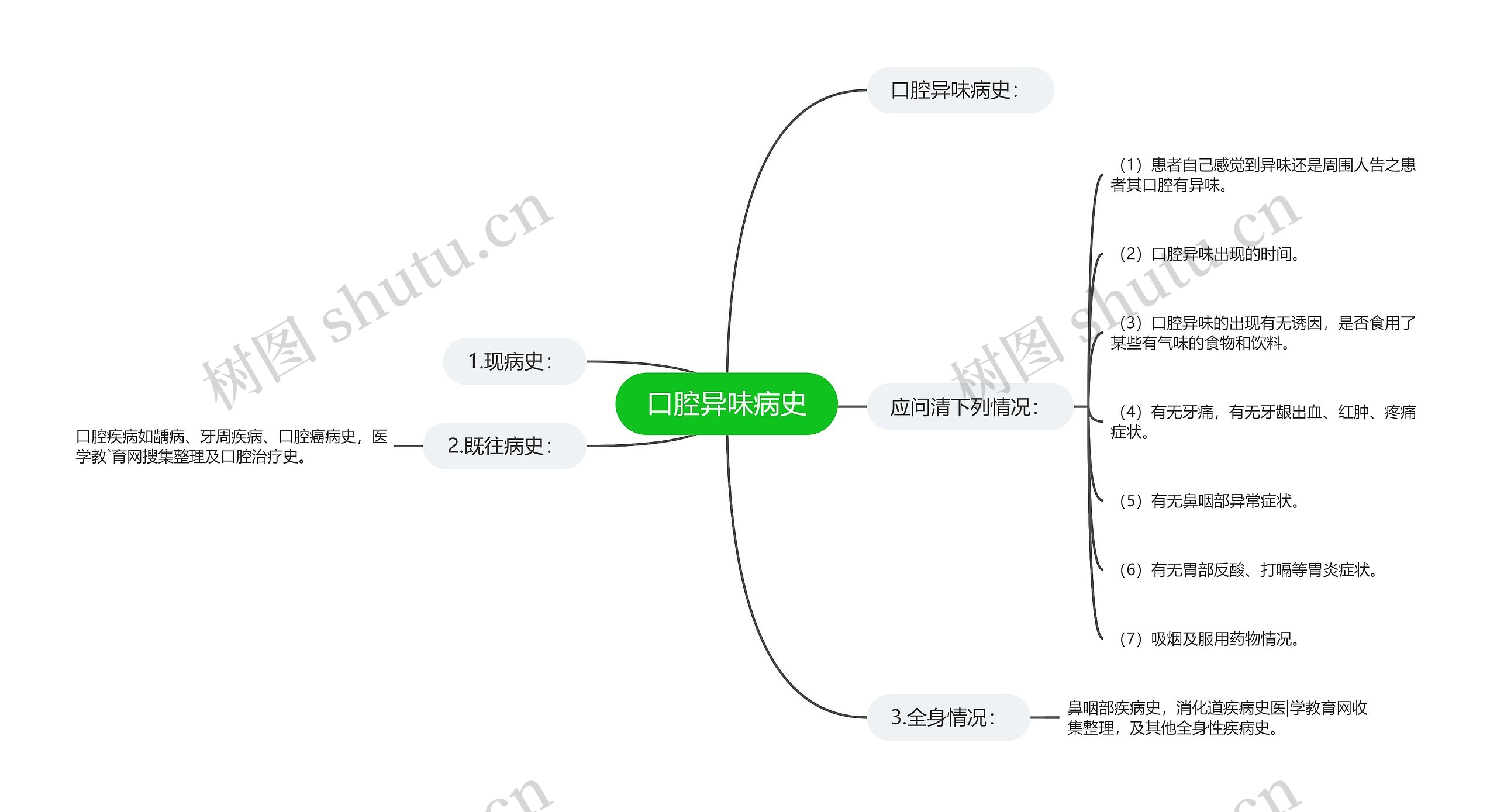 口腔异味病史思维导图