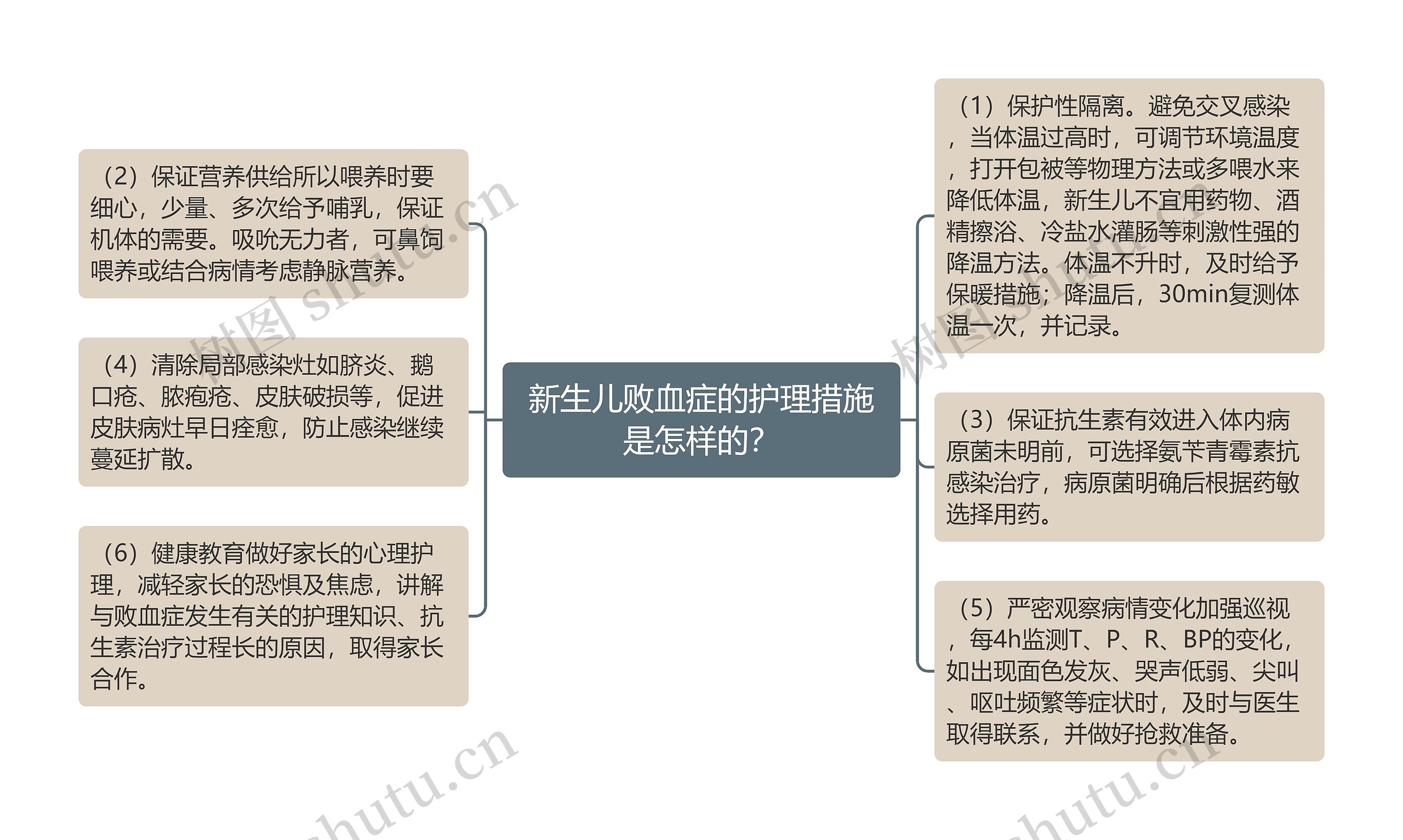 新生儿败血症的护理措施是怎样的？思维导图