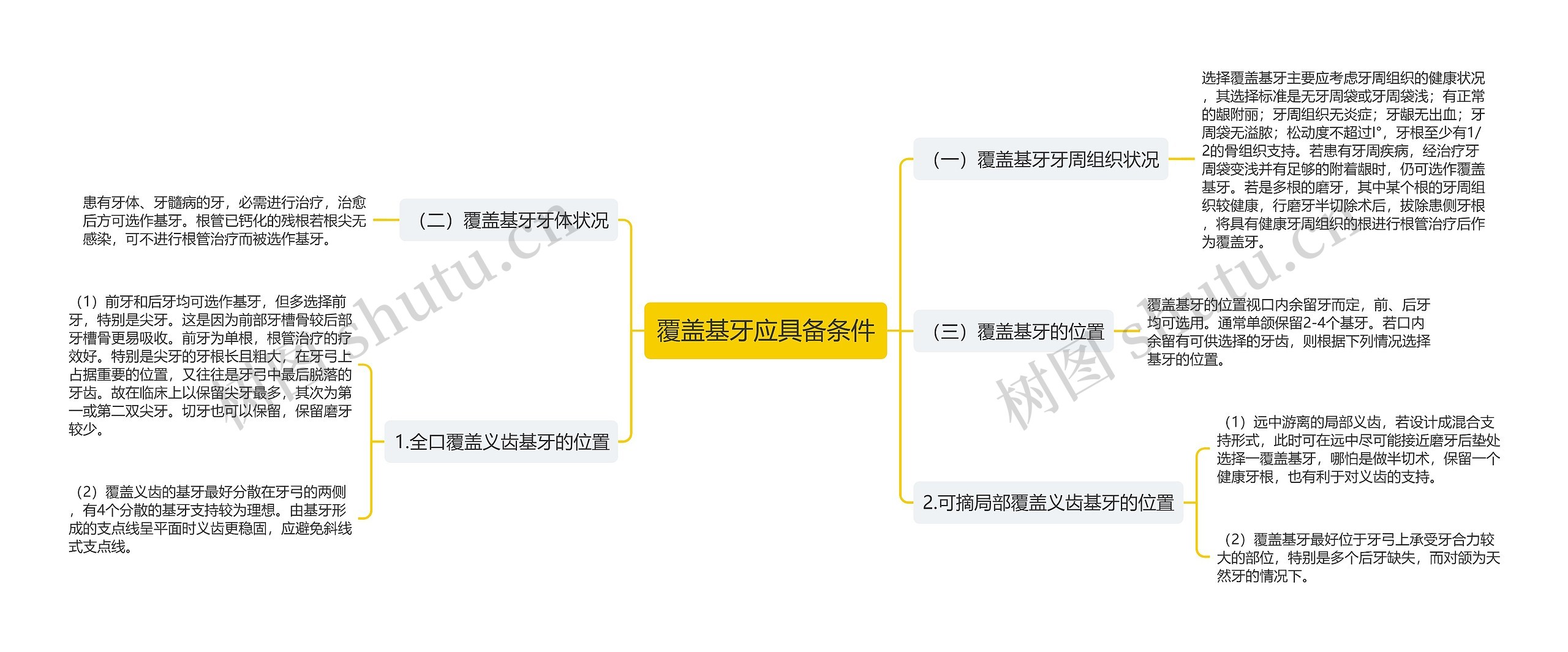 覆盖基牙应具备条件思维导图