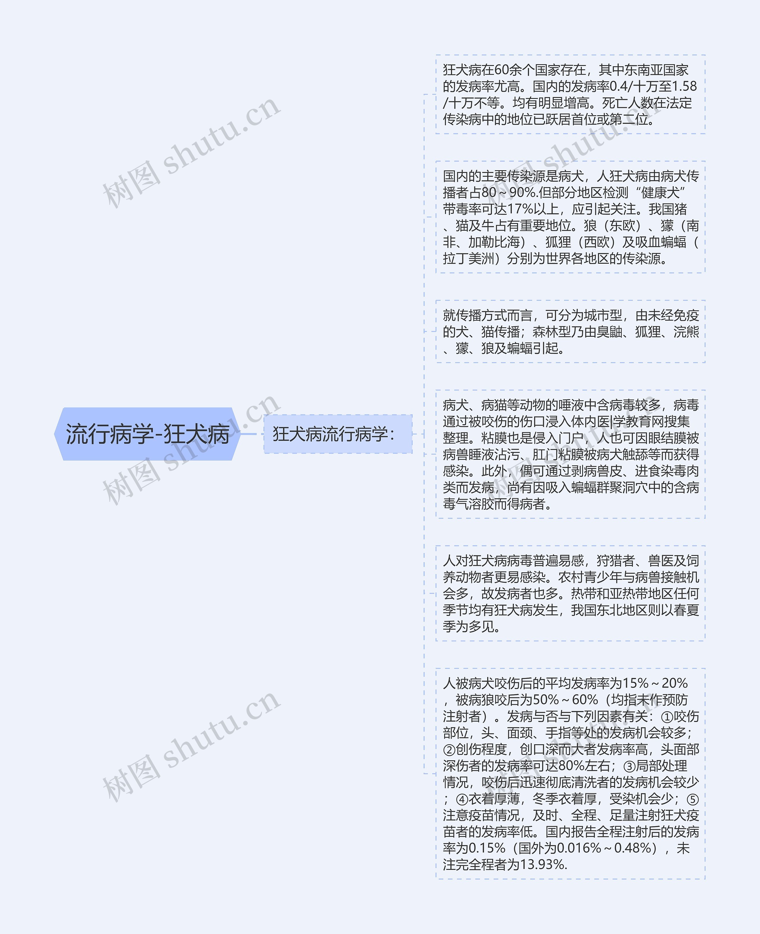 流行病学-狂犬病思维导图