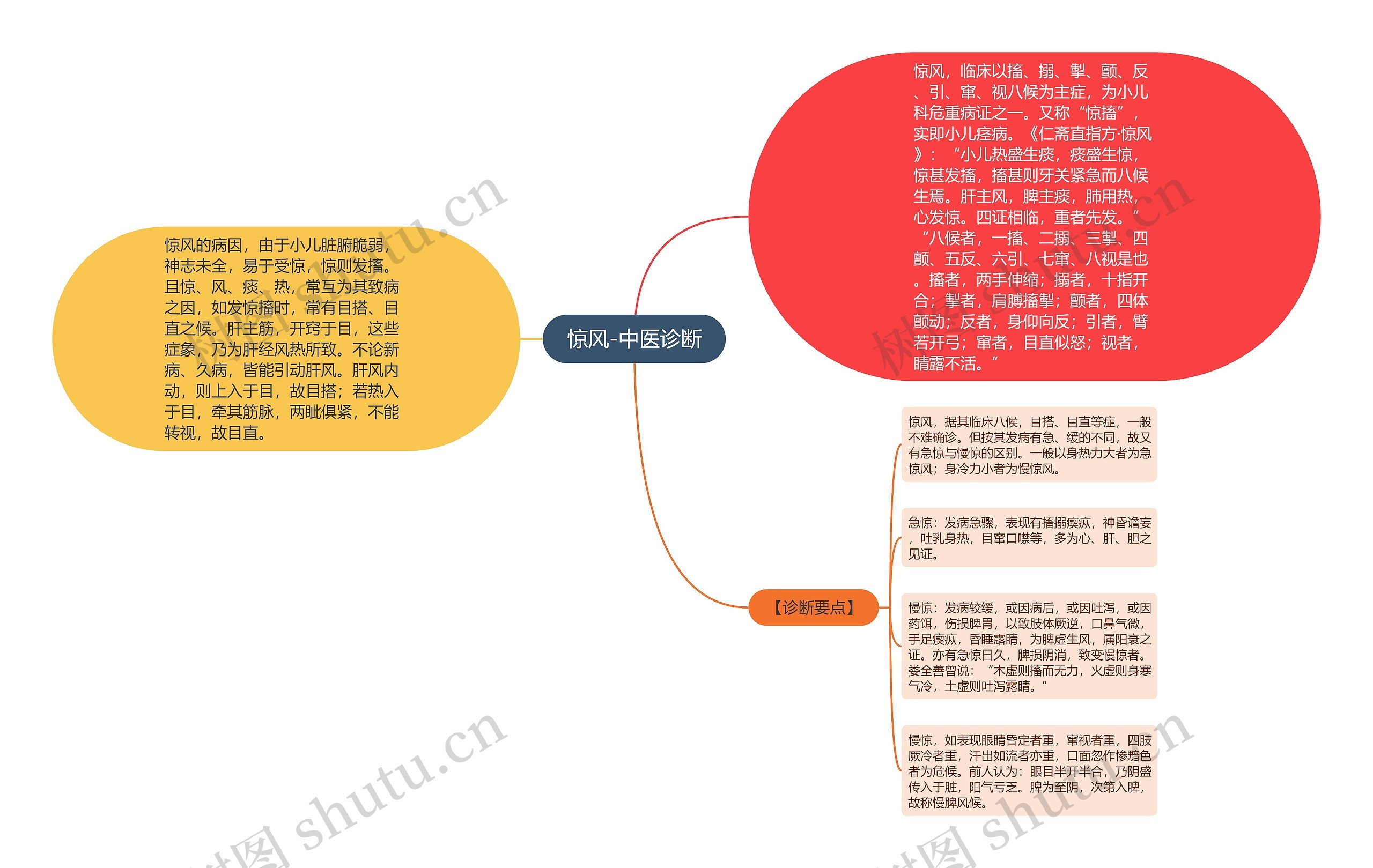 惊风-中医诊断思维导图