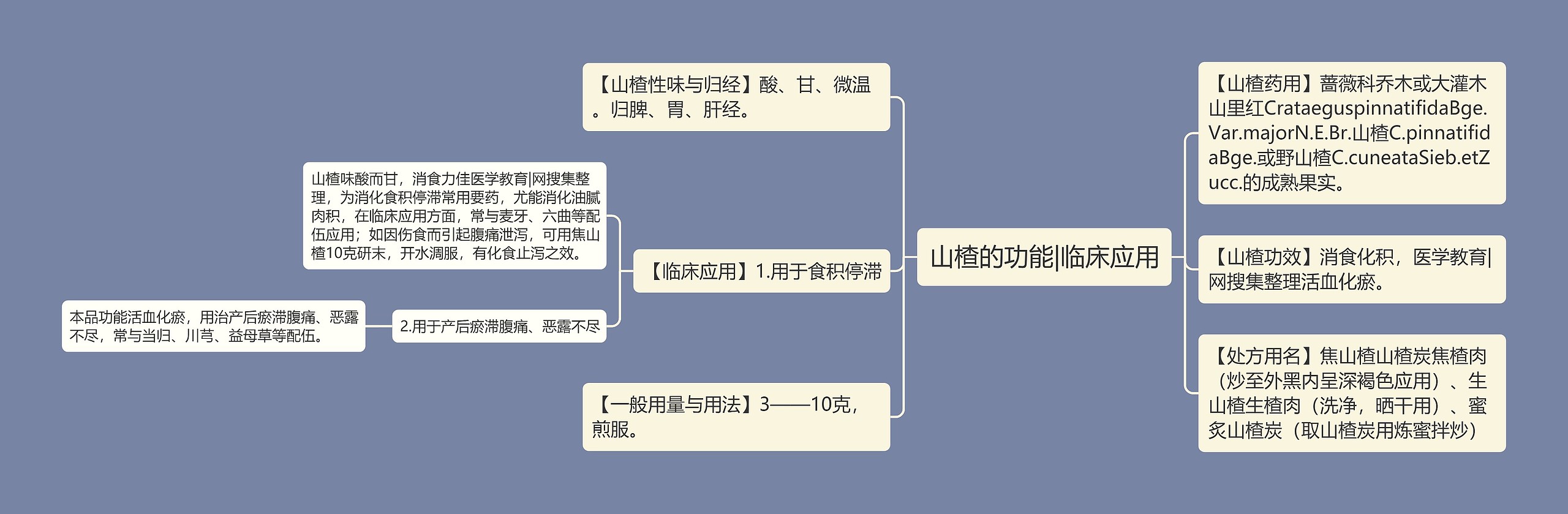 山楂的功能|临床应用思维导图