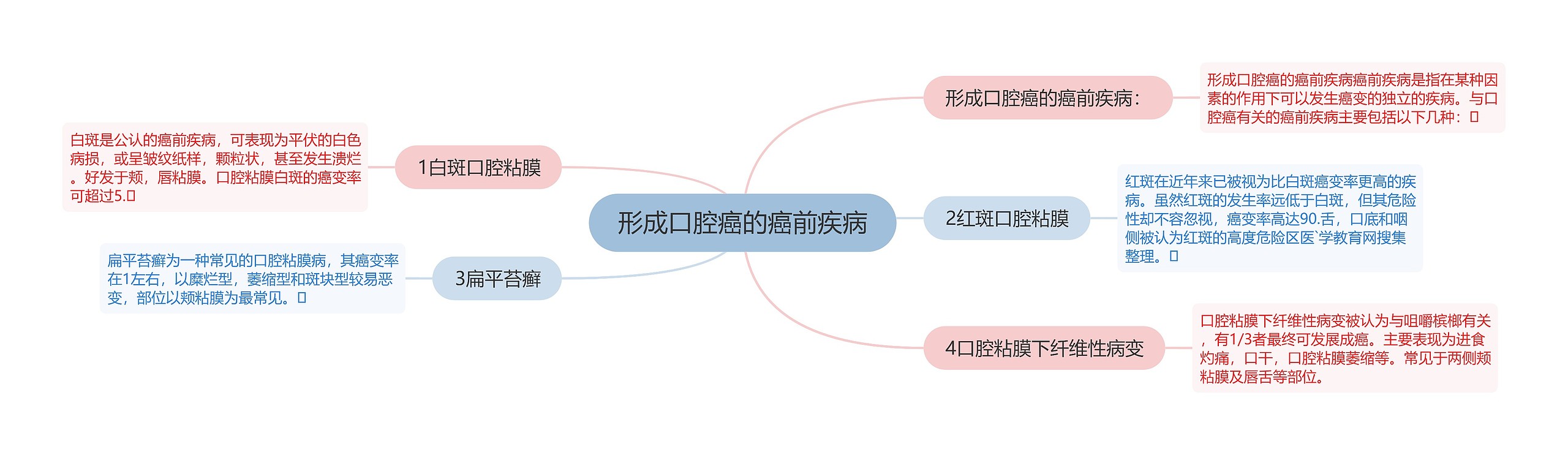 形成口腔癌的癌前疾病思维导图