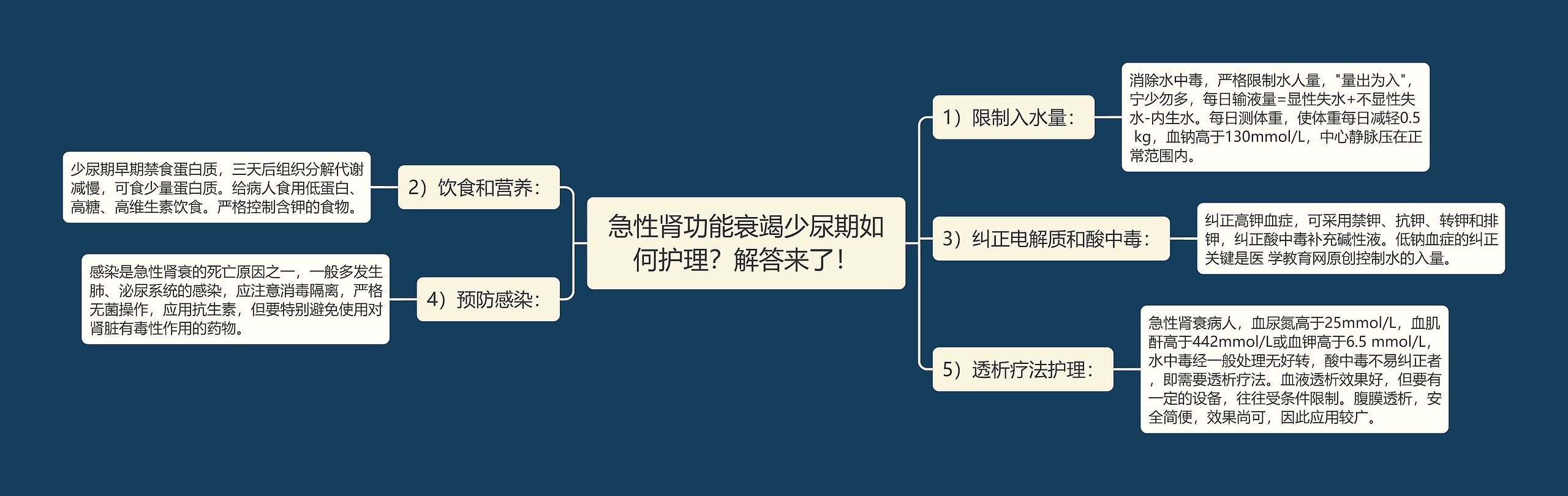 急性肾功能衰竭少尿期如何护理？解答来了！思维导图