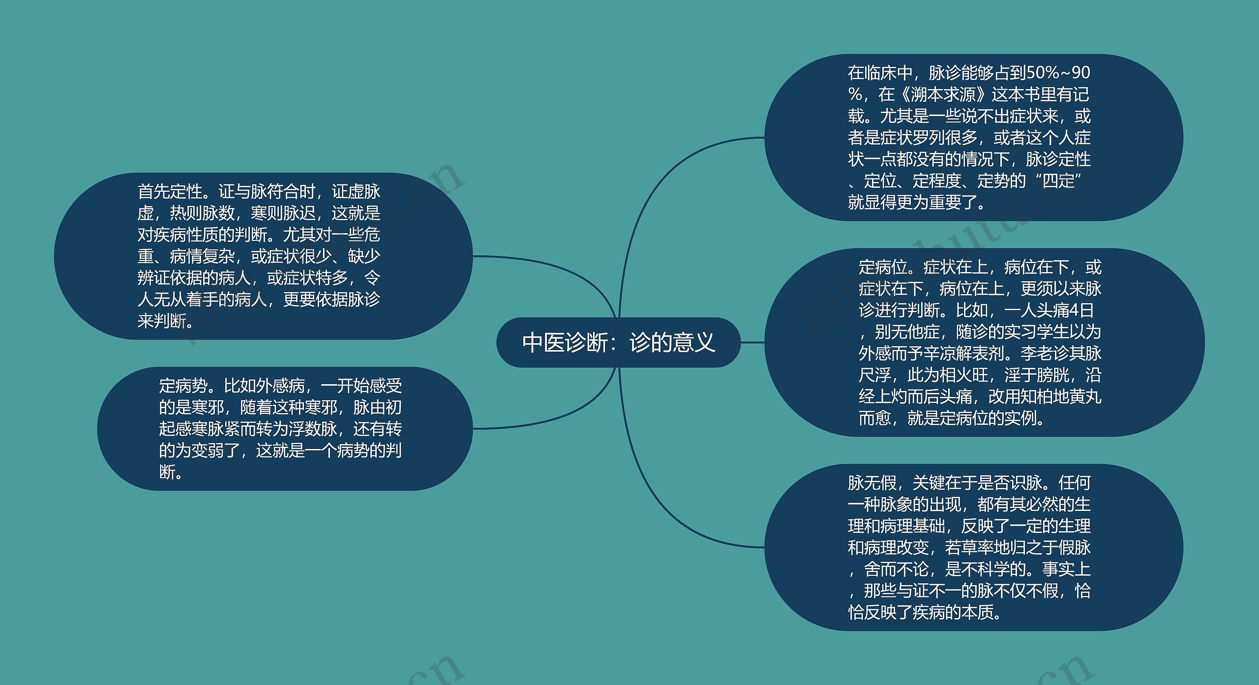 中医诊断：诊的意义思维导图