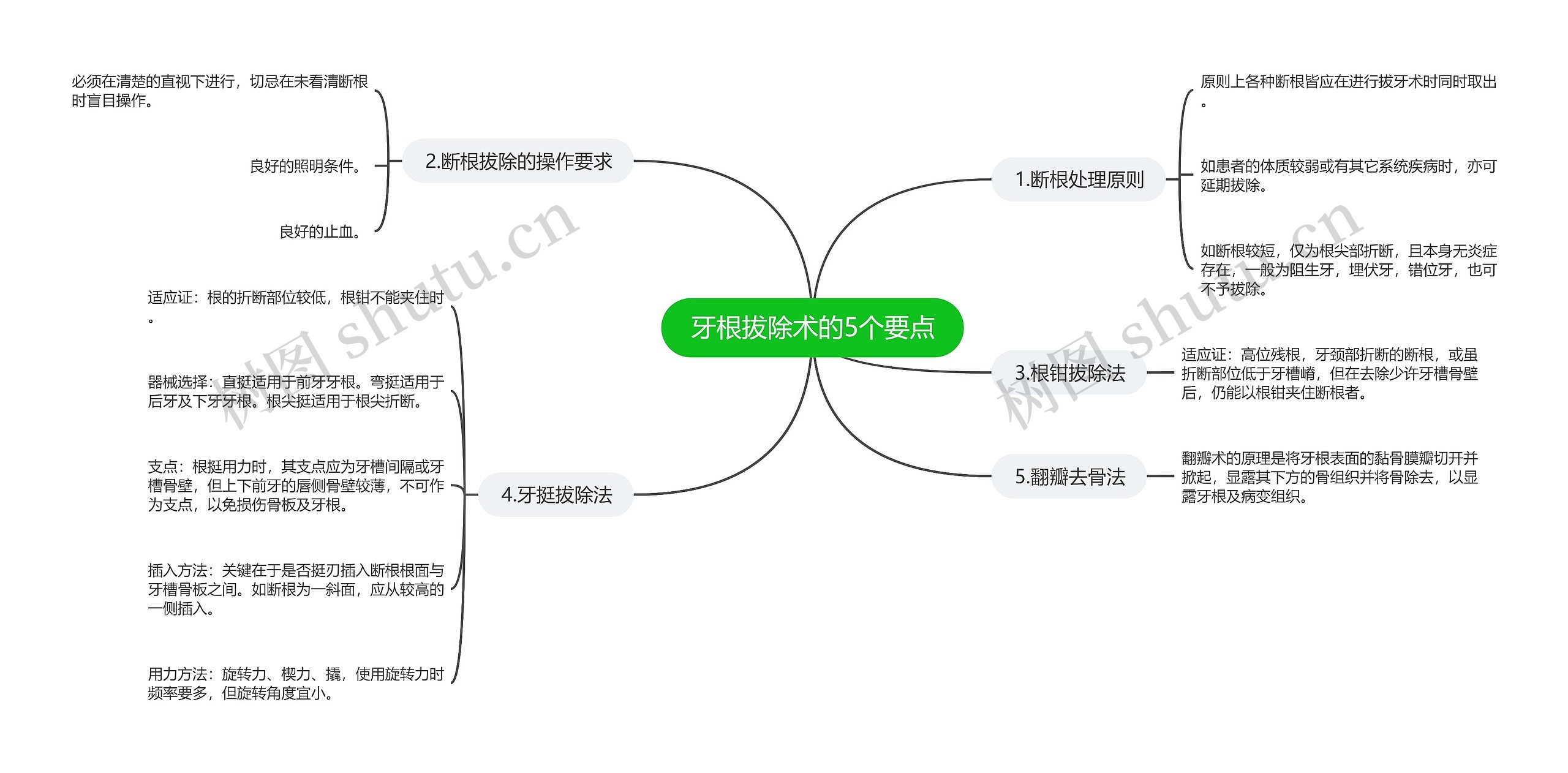 牙根拔除术的5个要点