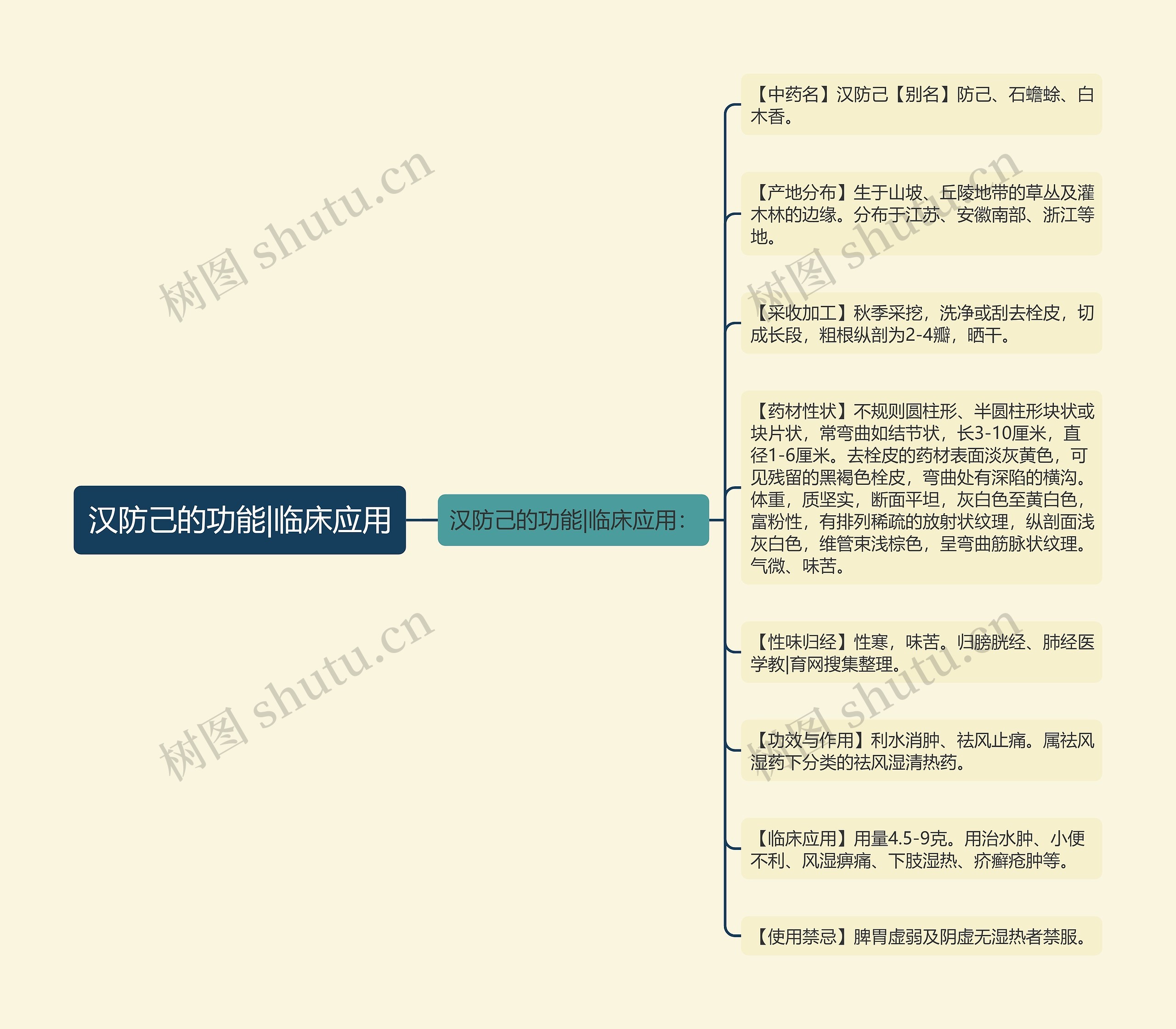 汉防己的功能|临床应用思维导图