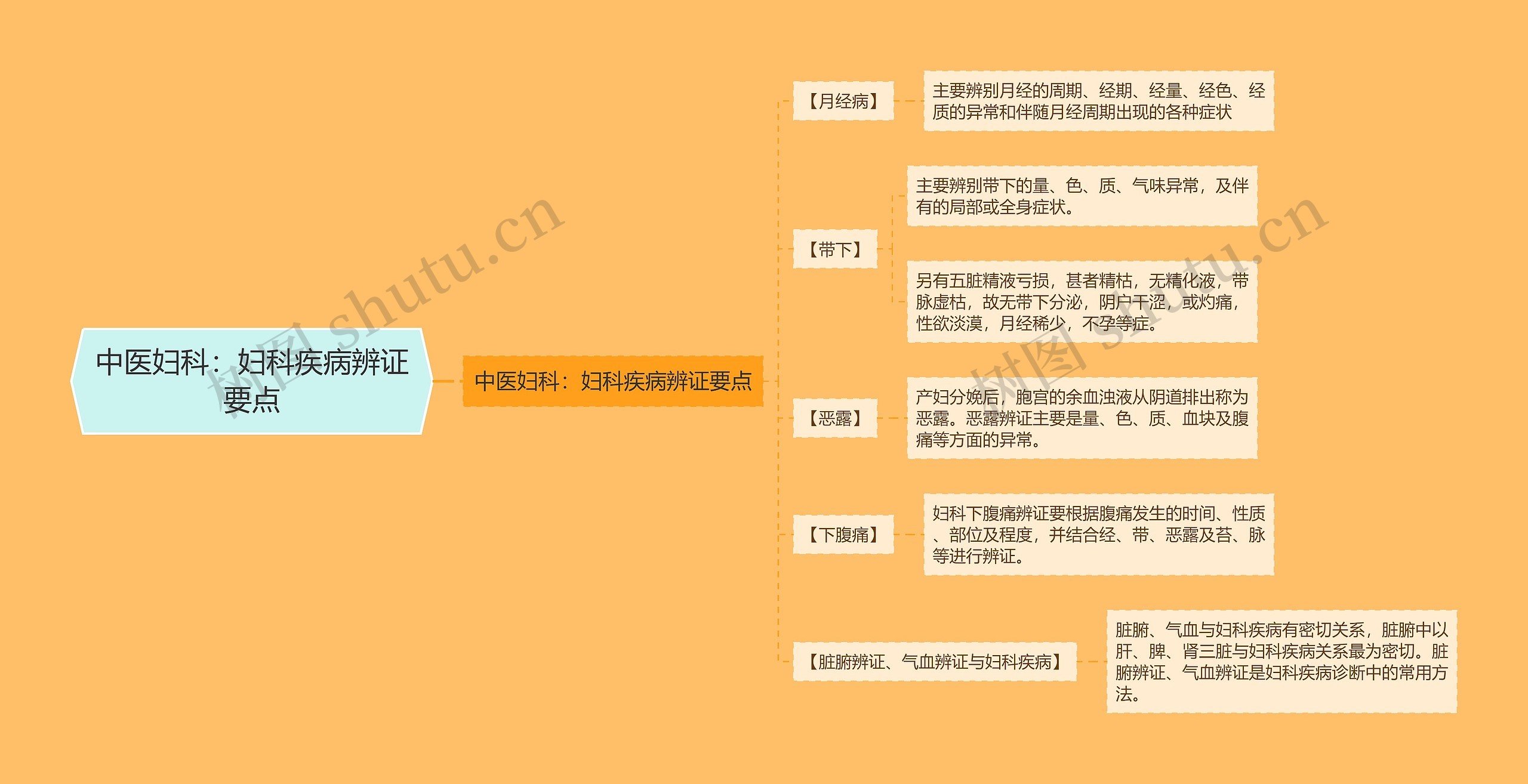 中医妇科：妇科疾病辨证要点