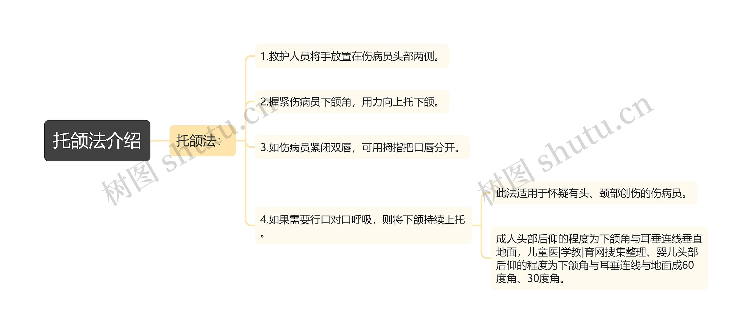 托颌法介绍思维导图