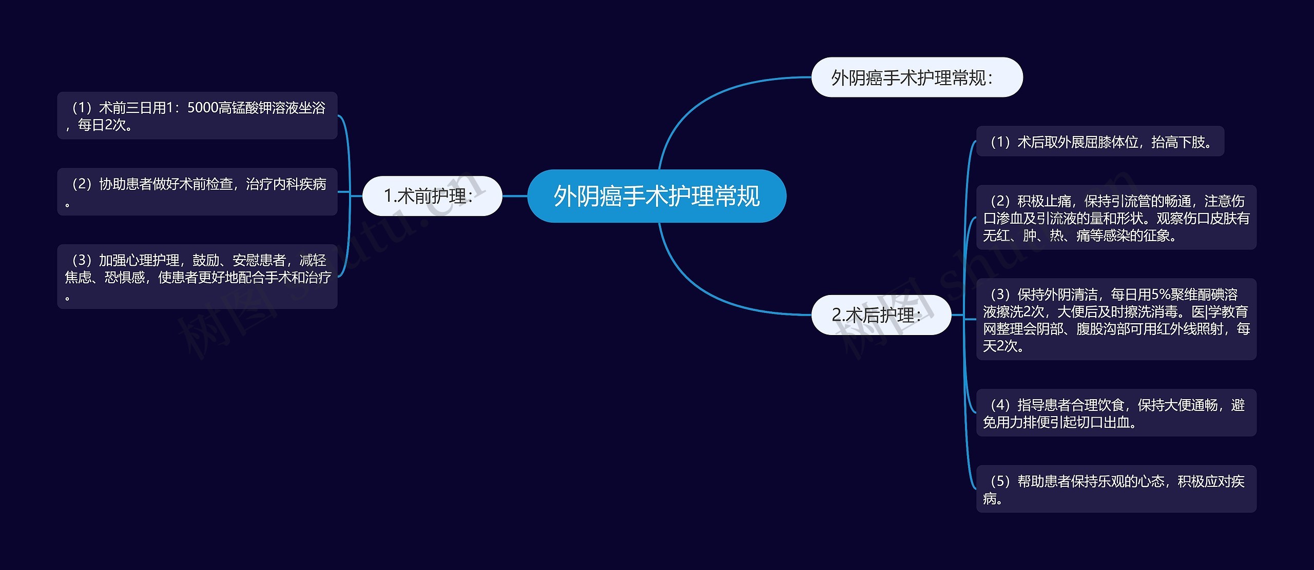 外阴癌手术护理常规