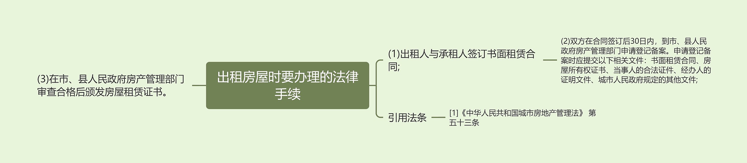 出租房屋时要办理的法律手续思维导图